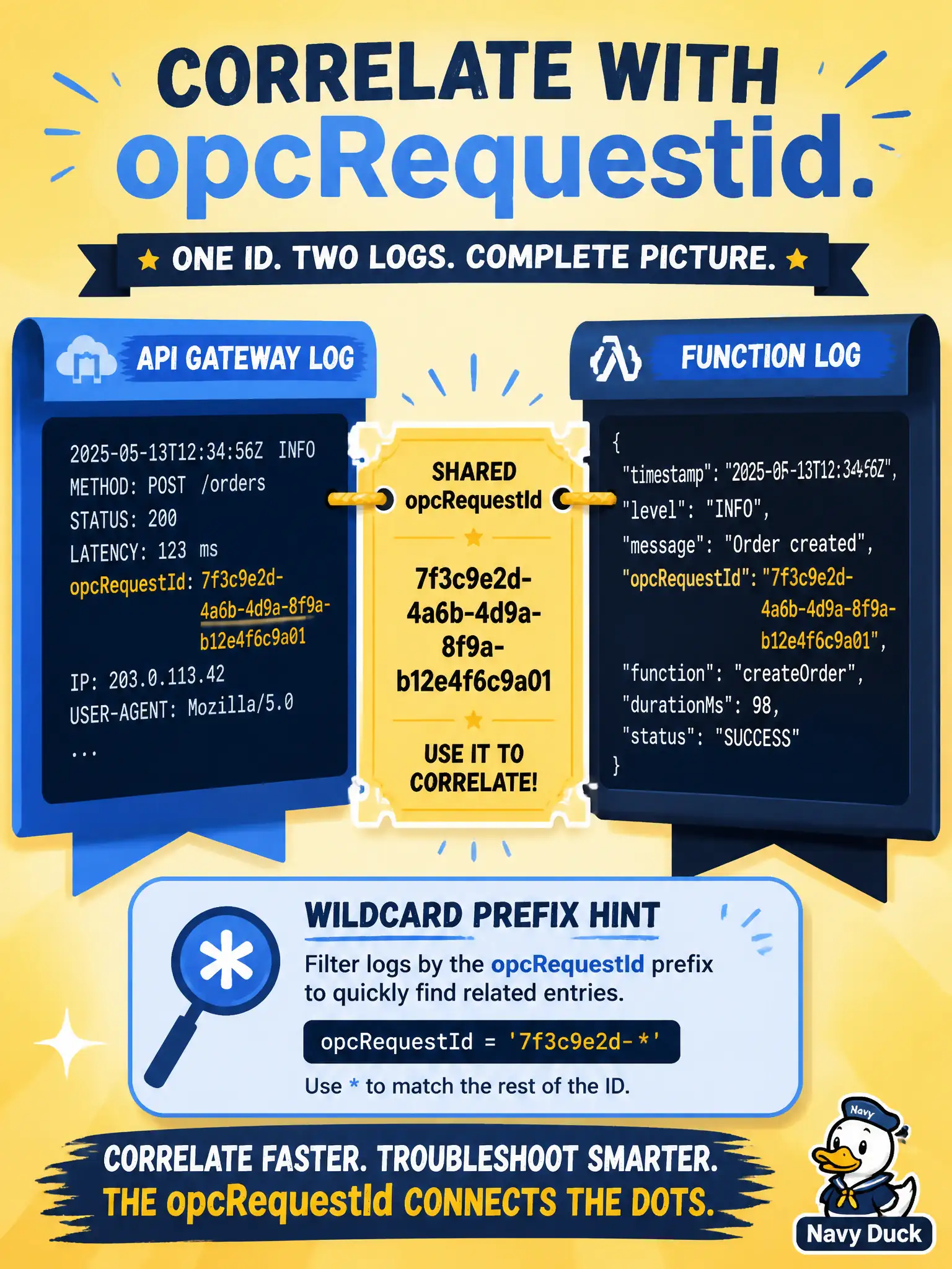 To Create an exciting colorful infographic that explains the concepts in the question: Question: A citizen’s failed dog-license renewal hit API Gateway then an Oracle Function. Which field is the documented way to join gateway and function log lines for that same client call? Correct Answer: data.opcRequestId (wildcard on the shared prefix when Gateway fronts the function) Put EVERY visible label in double quotes. No people. No A/B/C/D letters. In one of the four corners put a little "Navy Duck".