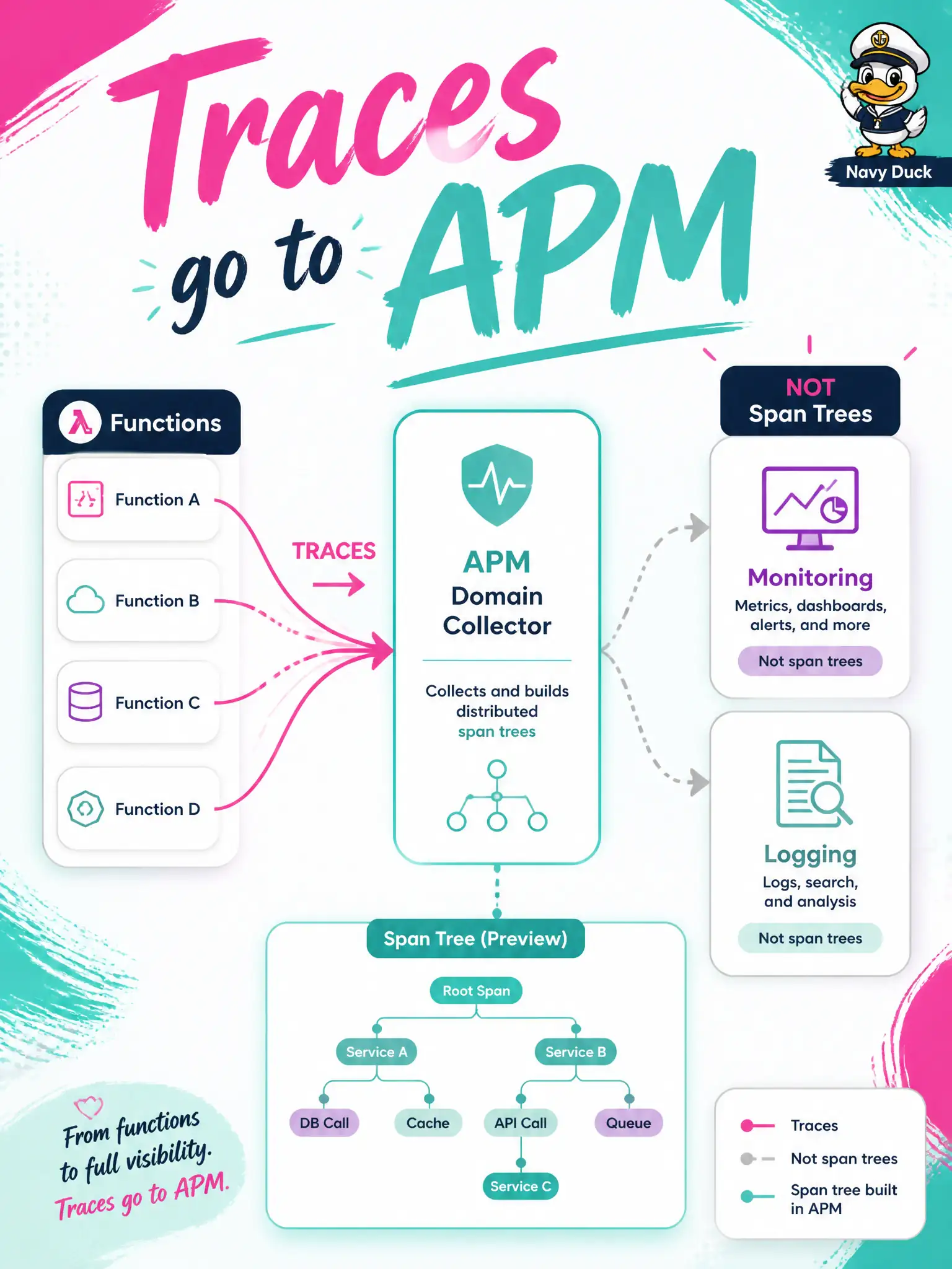 To Create an exciting colorful infographic that explains the concepts in the question: Question: The health-department Fn team wants a span tree for each immunization-appointment Function invocation. Where should those traces be sent? Correct Answer: Into an Application Performance Monitoring (APM) domain that stores and visualizes traces Put EVERY visible label in double quotes. No people. No A/B/C/D letters. In one of the four corners put a little "Navy Duck".