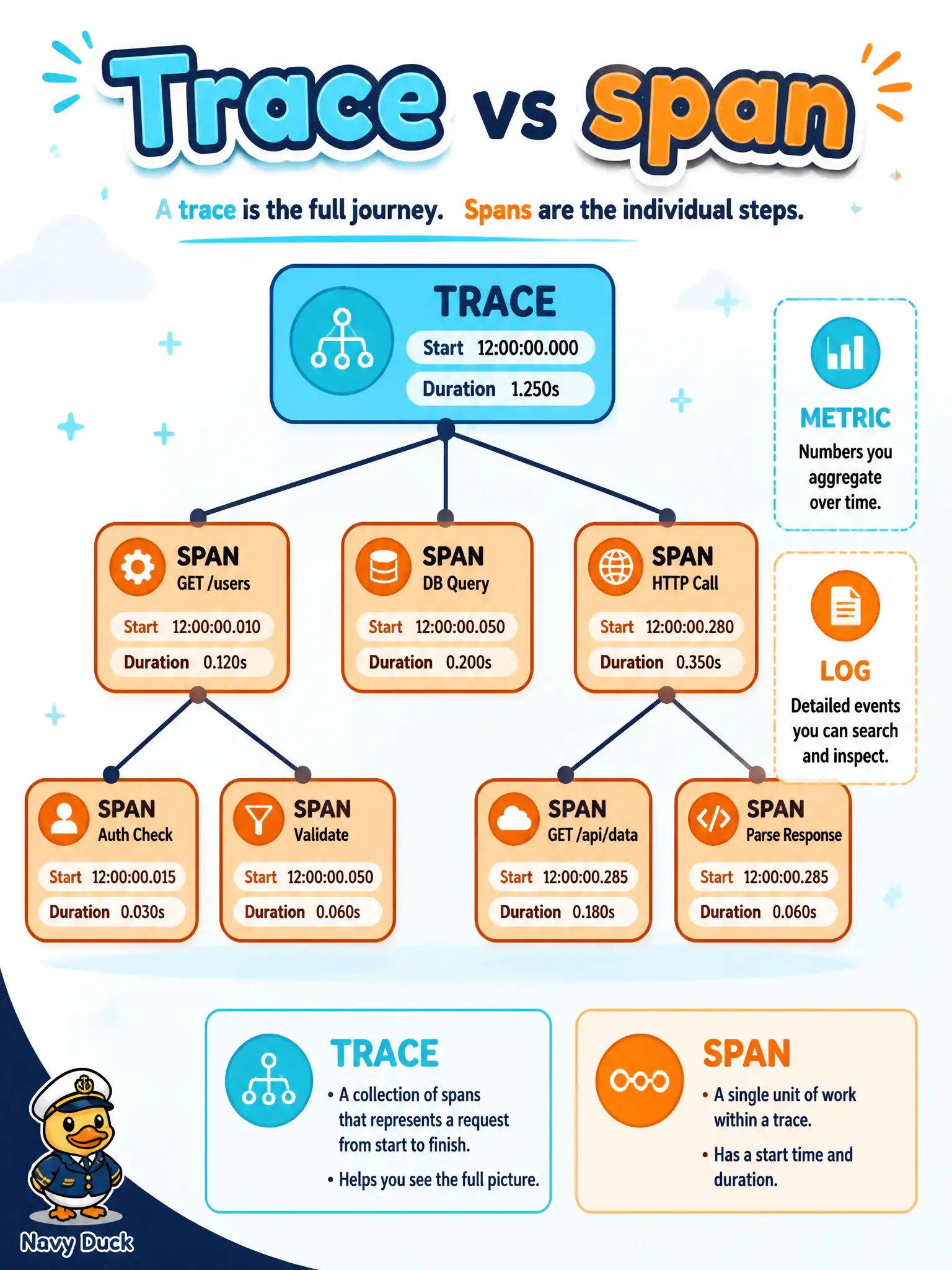 To Create an exciting colorful infographic that explains the concepts in the question: Question: While reviewing APM for a grants portal Function, a developer confuses terminology. What is the difference between a trace and a span? Correct Answer: A trace is the full request flow (a tree of related spans); a span is one named operation with a start time and duration Put EVERY visible label in double quotes. No people. No A/B/C/D letters. In one of the four corners put a little "Navy Duck".