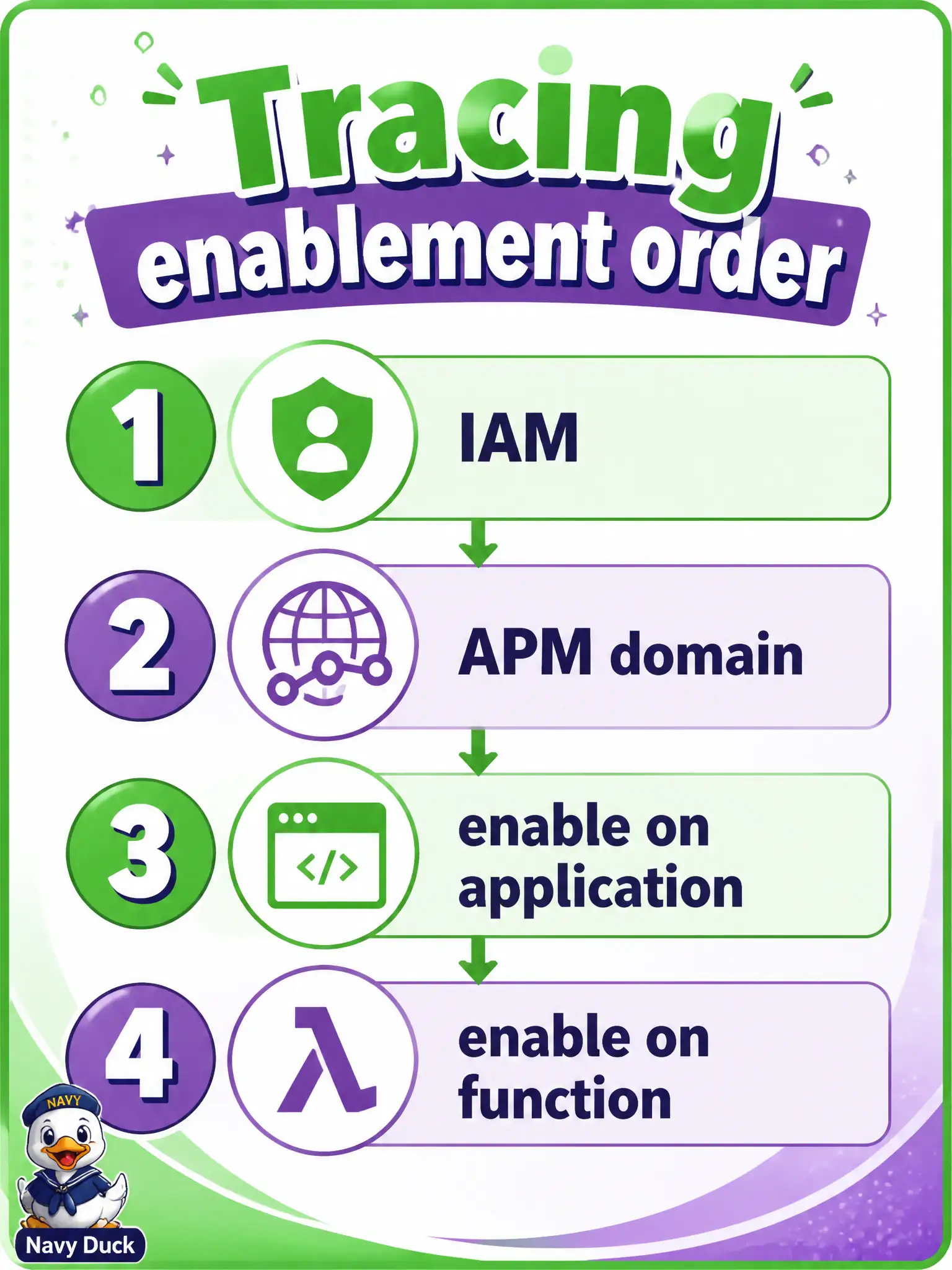 To Create an exciting colorful infographic that explains the concepts in the question: Question: A clerk portal Functions app has an APM domain ready, but function-level tracing toggles never appear. What enablement order does OCI require? Correct Answer: Enable tracing on the Functions application and attach the APM domain, then enable tracing on each function Put EVERY visible label in double quotes. No people. No A/B/C/D letters. In one of the four corners put a little "Navy Duck".