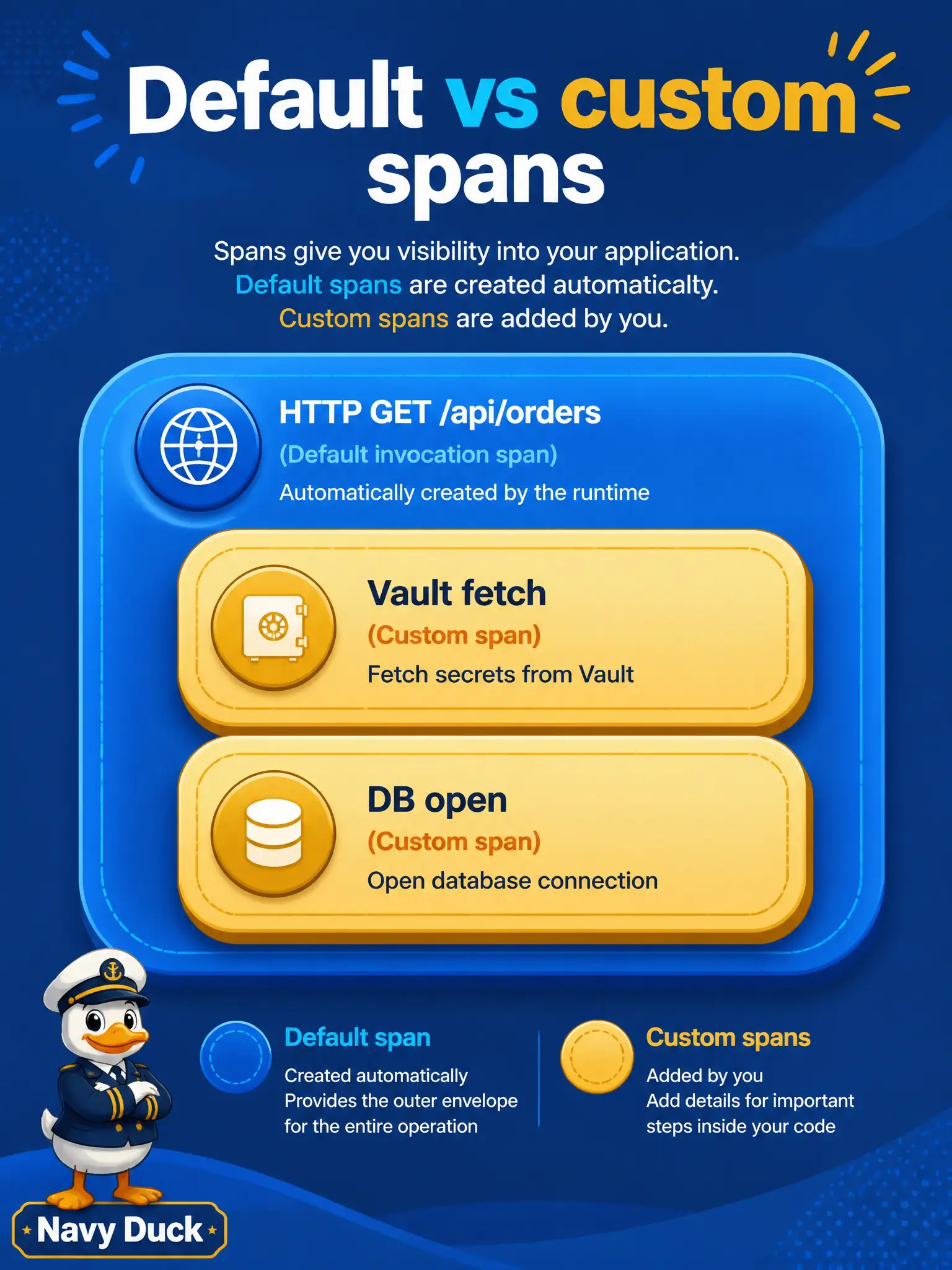 To Create an exciting colorful infographic that explains the concepts in the question: Question: After tracing is enabled for a utility-billing Function, Trace Explorer shows an outer invocation span but nothing for the Vault secret fetch inside. What does that indicate? Correct Answer: The platform already emits the default invocation span; Vault retrieve and similar work need custom spans you instrument Put EVERY visible label in double quotes. No people. No A/B/C/D letters. In one of the four corners put a little "Navy Duck".