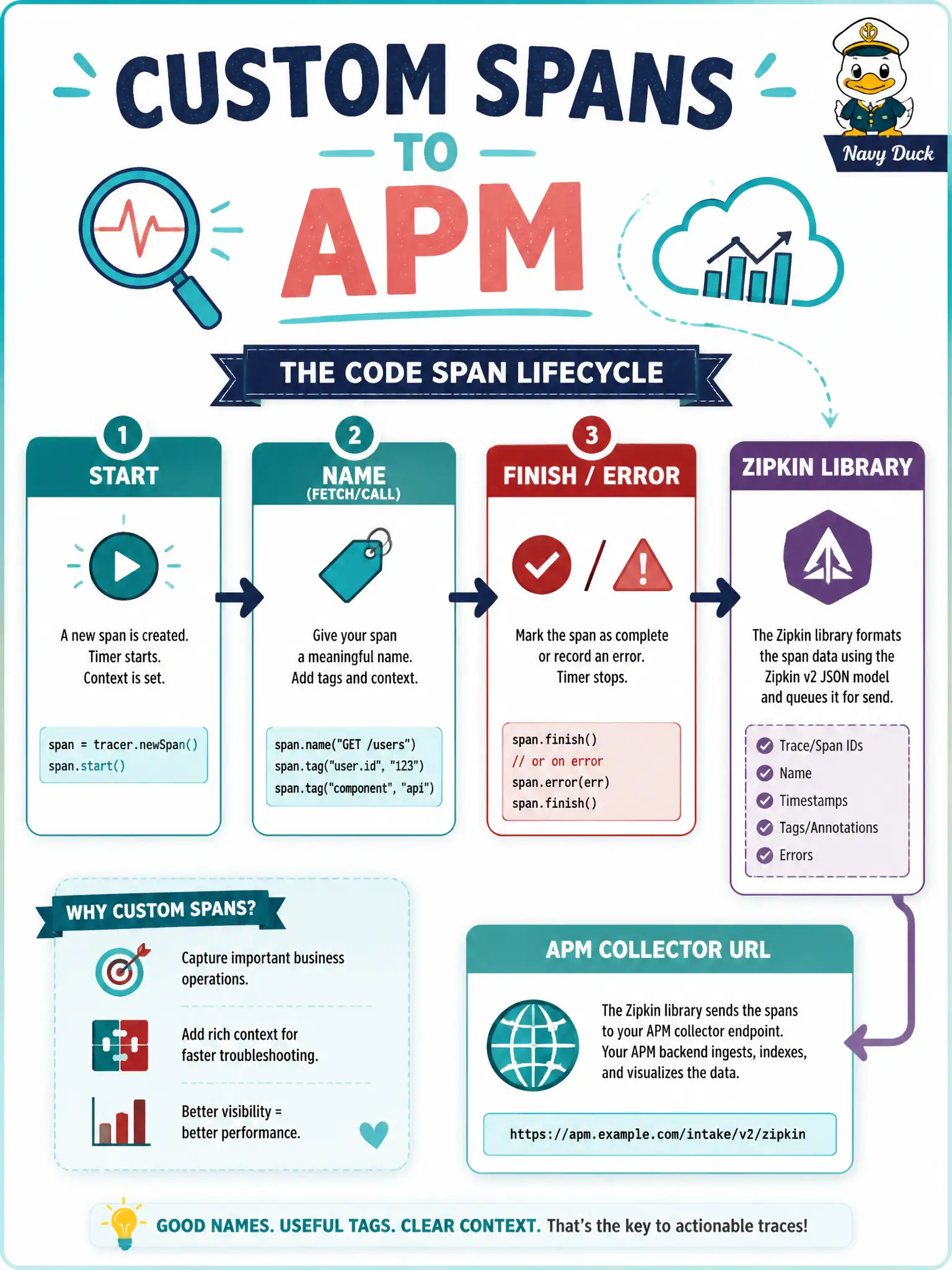 To Create an exciting colorful infographic that explains the concepts in the question: Question: Developers want a named custom span around a downstream Function call from a code-enforcement Fn. Which approach matches the official custom-span path? Correct Answer: Use a Zipkin-capable library with supported FDK versions, honor OCITRACINGENABLED, and send spans to the APM collector URL Put EVERY visible label in double quotes. No people. No A/B/C/D letters. In one of the four corners put a little "Navy Duck".
