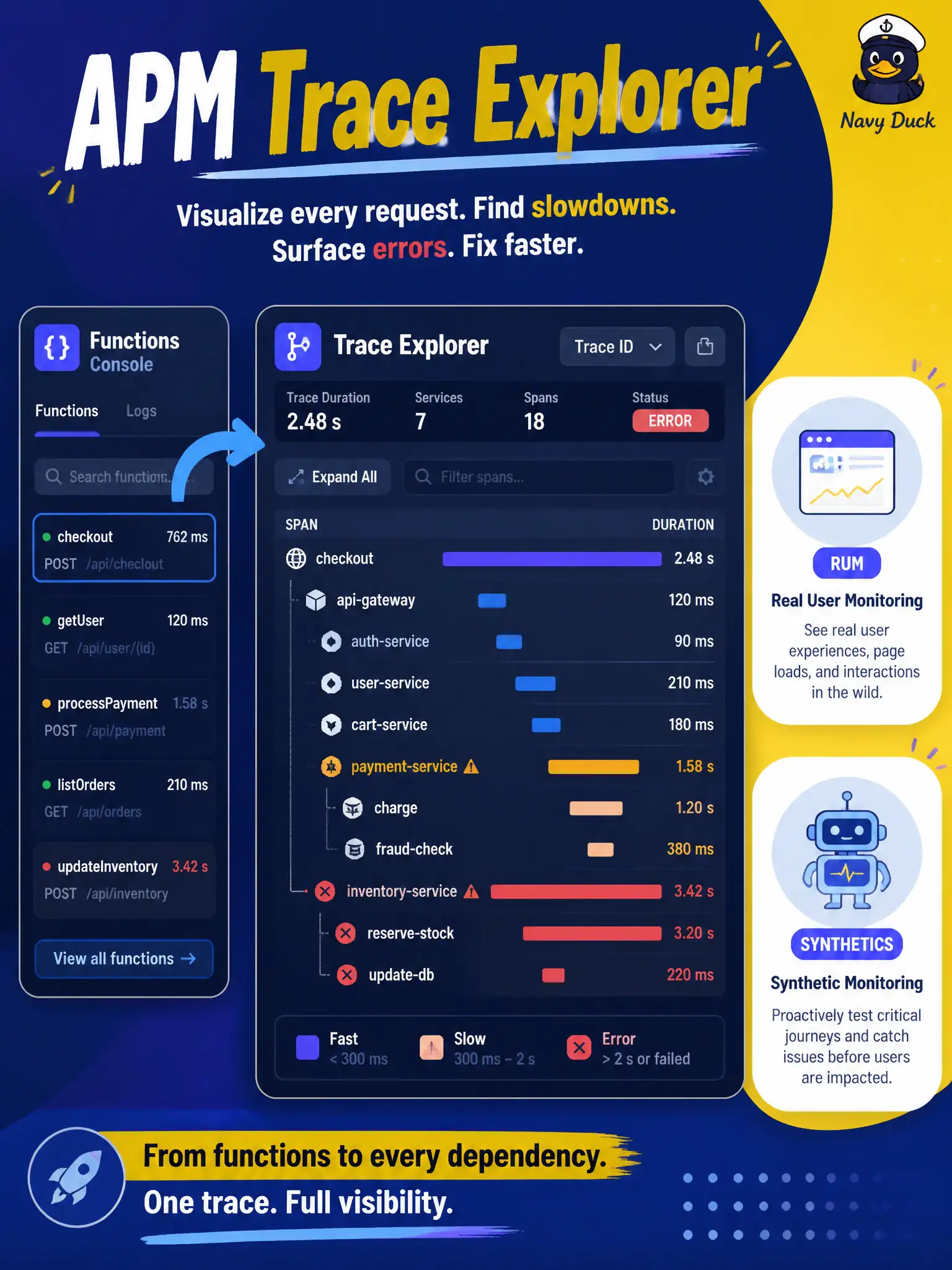 To Create an exciting colorful infographic that explains the concepts in the question: Question: Metrics show a long duration for a zoning-variance Function, but not where time was spent. Where should the developer inspect the request’s span tree? Correct Answer: APM Trace Explorer, opened from the function’s trace into drill-down from trace to span Put EVERY visible label in double quotes. No people. No A/B/C/D letters. In one of the four corners put a little "Navy Duck".