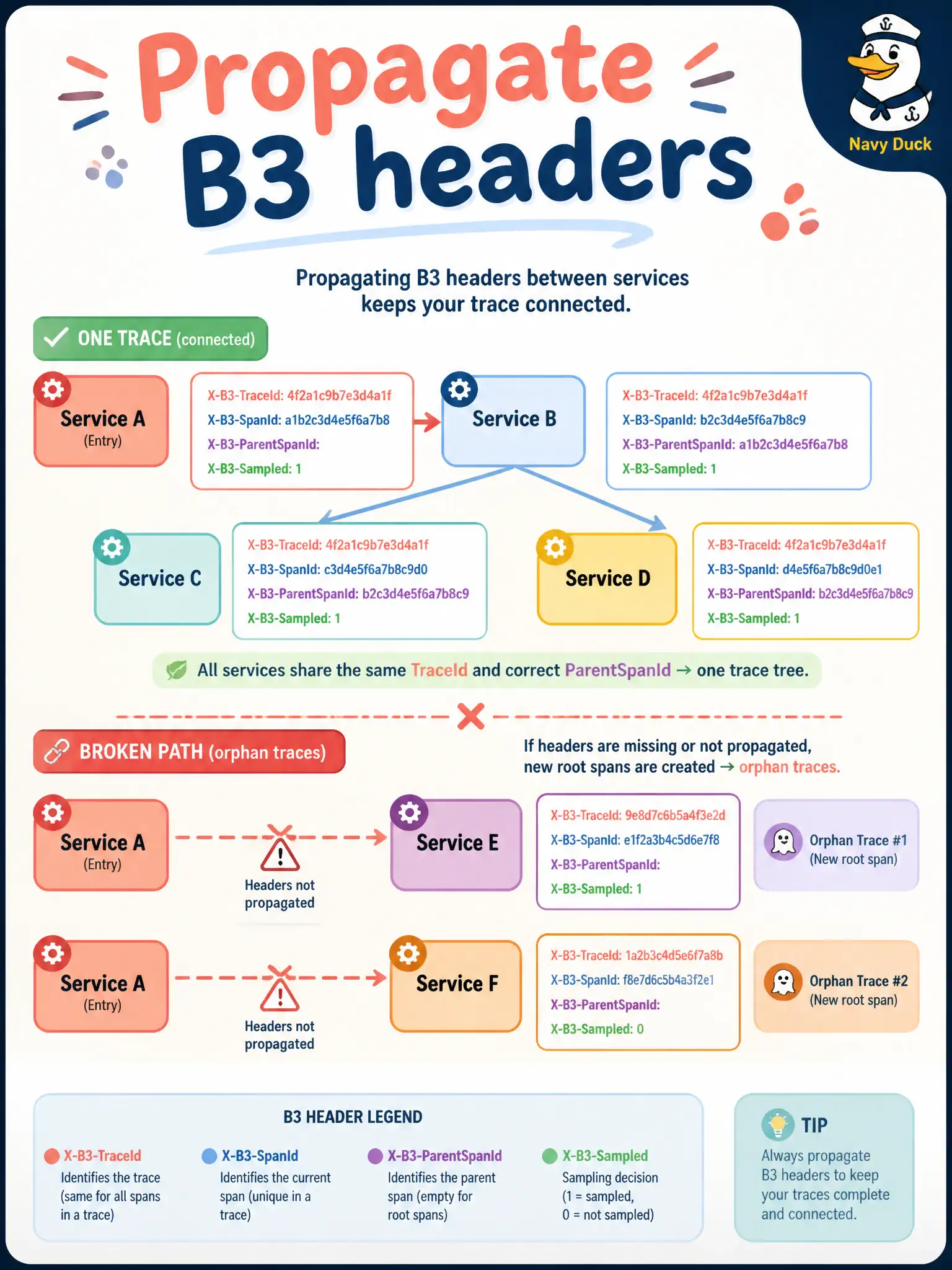To Create an exciting colorful infographic that explains the concepts in the question: Question: A business-license Function invokes a fee-calculator Function, but Trace Explorer shows two unrelated traces. What is missing for a single tree covering both? Correct Answer: Propagate Zipkin X-B3-TraceId, X-B3-SpanId, X-B3-ParentSpanId, and X-B3-Sampled on the downstream invoke Put EVERY visible label in double quotes. No people. No A/B/C/D letters. In one of the four corners put a little "Navy Duck".