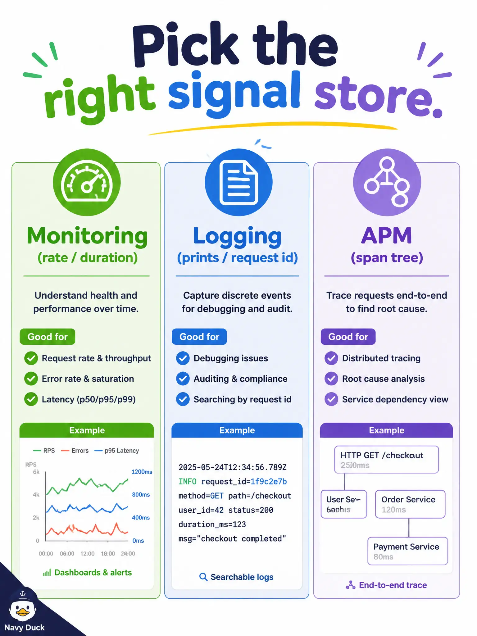 To Create an exciting colorful infographic that explains the concepts in the question: Question: On-call for a city payments stack asks three different questions. Which matching is correct? Correct Answer: Monitoring for how often/how long/throttled; Logging for prints and request ids; APM traces for where time went in the graph Put EVERY visible label in double quotes. No people. No A/B/C/D letters. In one of the four corners put a little "Navy Duck".
