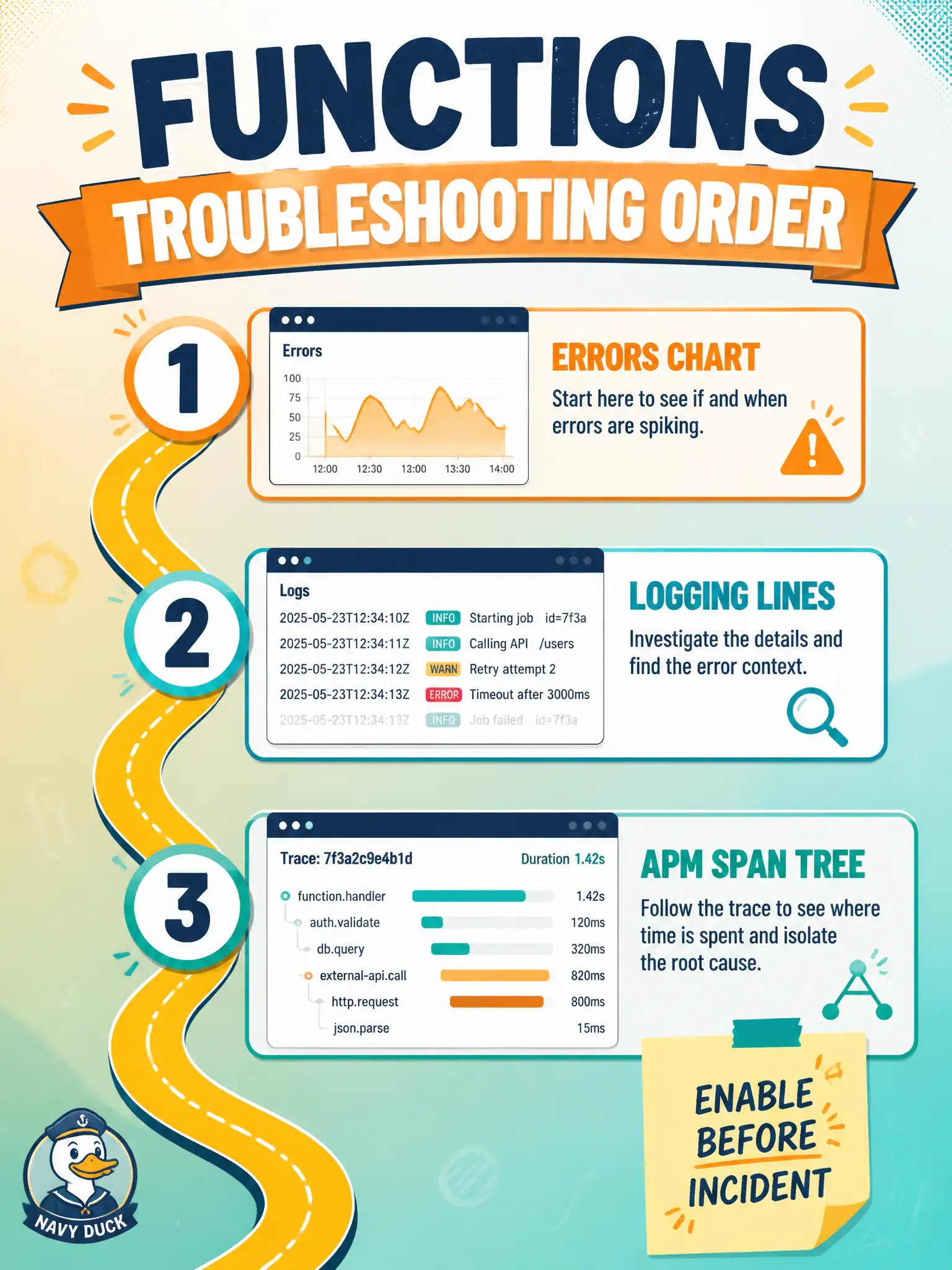 To Create an exciting colorful infographic that explains the concepts in the question: Question: A refuse-collection Function starts failing for some ZIP codes. What ordered use of the three official tools matches Functions troubleshooting practice? Correct Answer: Check the function Errors chart first, then invocation/print logs in Logging, then APM span trees if the hop is still unclear—having enabled Logging and tracing beforehand Put EVERY visible label in double quotes. No people. No A/B/C/D letters. In one of the four corners put a little "Navy Duck".