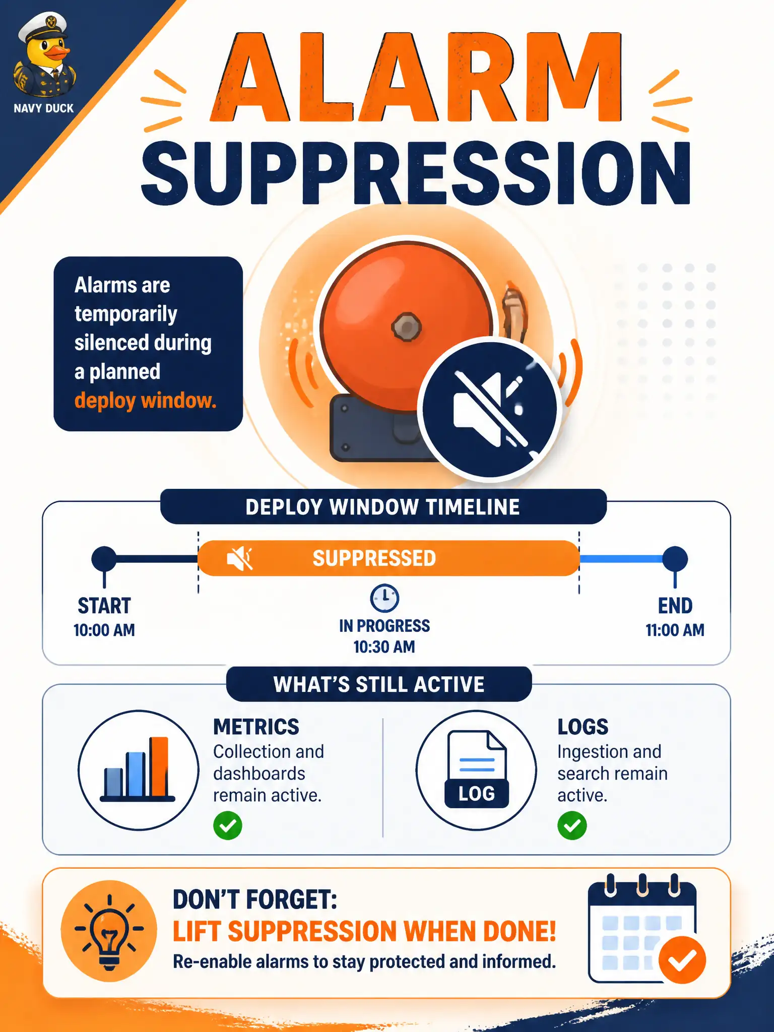 To Create an exciting colorful infographic that explains the concepts in the question: Question: During a planned deploy of the business-license API, the team still wants metrics and logs but must not page the Notifications topic. Which Monitoring action fits? Correct Answer: Suppress the alarm for the planned window so messages pause while metrics and logs continue Put EVERY visible label in double quotes. No people. No A/B/C/D letters. In one of the four corners put a little "Navy Duck".