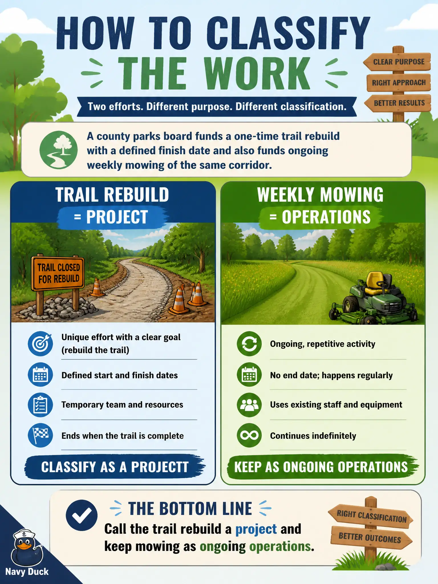 To Create an exciting colorful infographic that explains the concepts in the question: Question: A county parks board funds a one-time trail rebuild with a defined finish date and also funds ongoing weekly mowing of the same corridor. How should the project team classify those two efforts? Correct Answer: Call the trail rebuild a project and keep mowing as ongoing operations. Put EVERY visible label in double quotes. No people. No A/B/C/D letters. In one of the four corners put a little "Navy Duck".