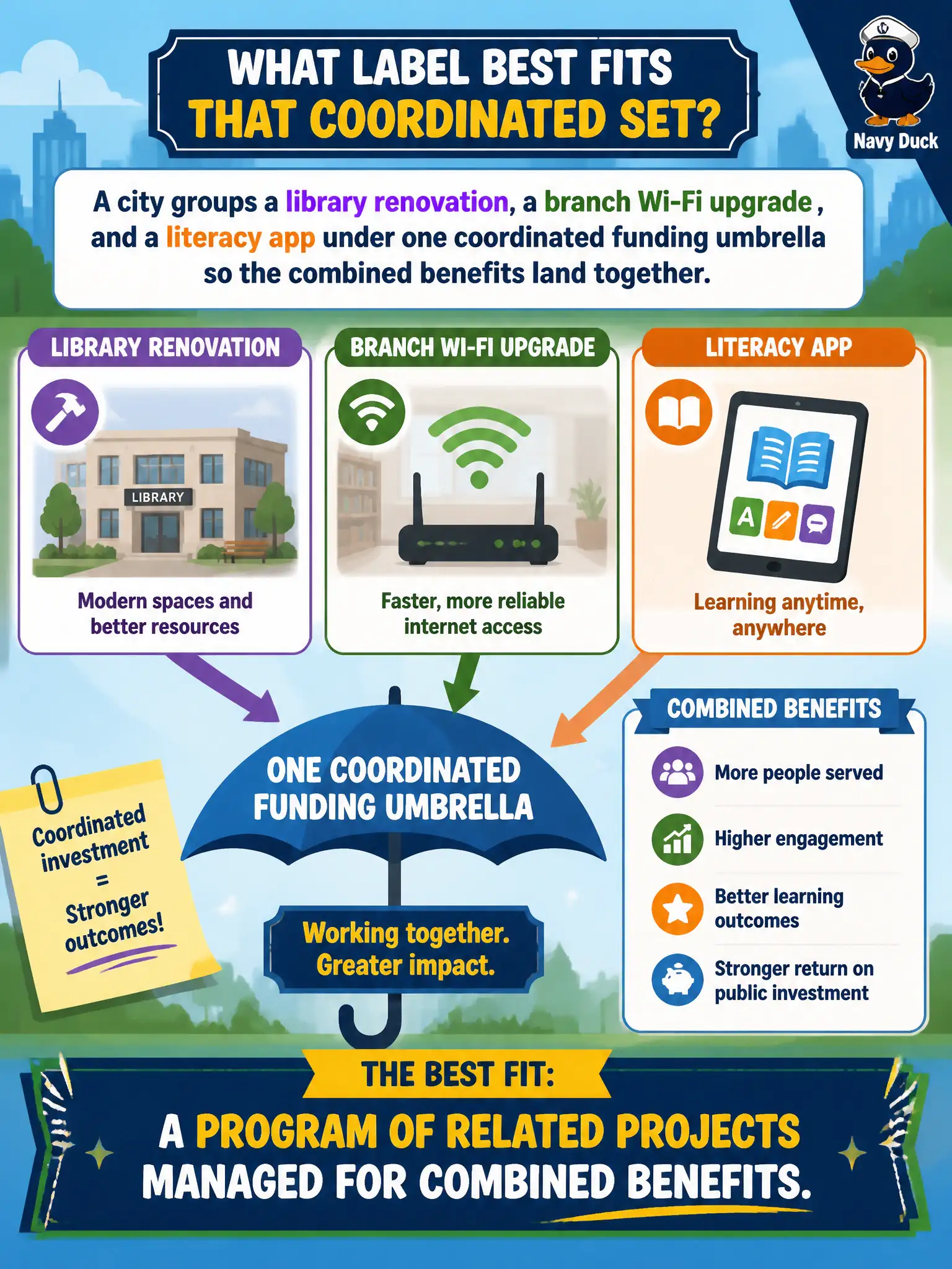 To Create an exciting colorful infographic that explains the concepts in the question: Question: A city groups a library renovation, a branch Wi-Fi upgrade, and a literacy app under one coordinated funding umbrella so the combined benefits land together. What label best fits that coordinated set? Correct Answer: A program of related projects managed for combined benefits. Put EVERY visible label in double quotes. No people. No A/B/C/D letters. In one of the four corners put a little "Navy Duck".