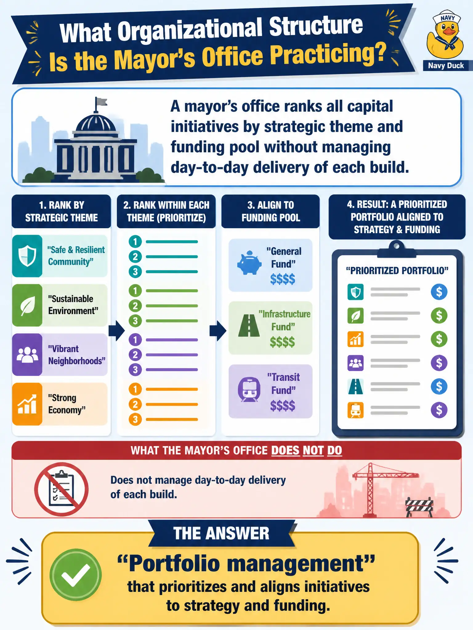 To Create an exciting colorful infographic that explains the concepts in the question: Question: A mayor’s office ranks all capital initiatives by strategic theme and funding pool without managing day-to-day delivery of each build. Which organizational structure is that office primarily practicing? Correct Answer: Portfolio management that prioritizes and aligns initiatives to strategy and funding. Put EVERY visible label in double quotes. No people. No A/B/C/D letters. In one of the four corners put a little "Navy Duck".