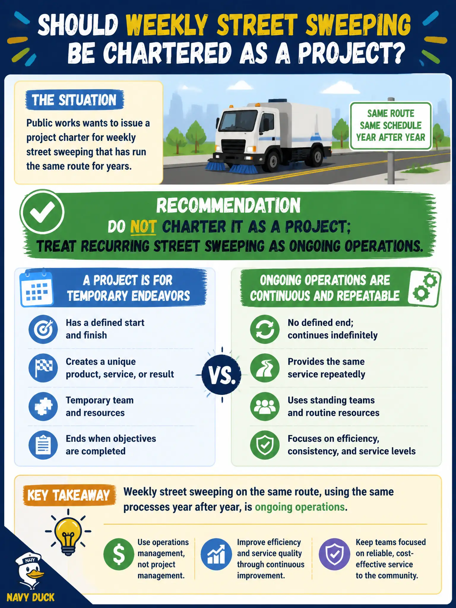 To Create an exciting colorful infographic that explains the concepts in the question: Question: Public works wants to issue a project charter for weekly street sweeping that has run the same route for years. What should the associate project team recommend? Correct Answer: Do not charter it as a project; treat recurring street sweeping as ongoing operations. Put EVERY visible label in double quotes. No people. No A/B/C/D letters. In one of the four corners put a little "Navy Duck".