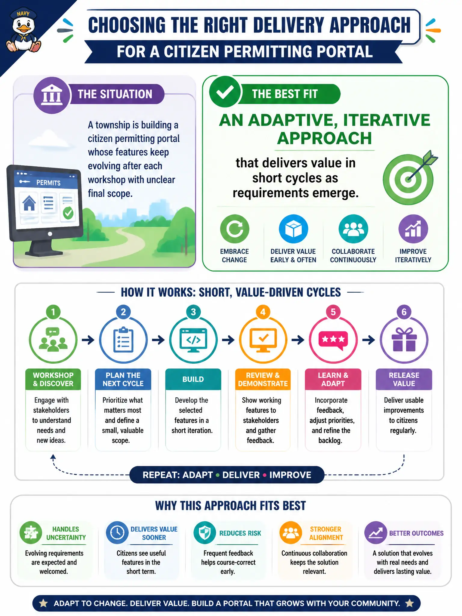 To Create an exciting colorful infographic that explains the concepts in the question: Question: A township is building a citizen permitting portal whose features keep evolving after each workshop with unclear final scope. Which delivery approach fits best? Correct Answer: An adaptive, iterative approach that delivers value in short cycles as requirements emerge. Put EVERY visible label in double quotes. No people. No A/B/C/D letters. In one of the four corners put a little "Navy Duck".