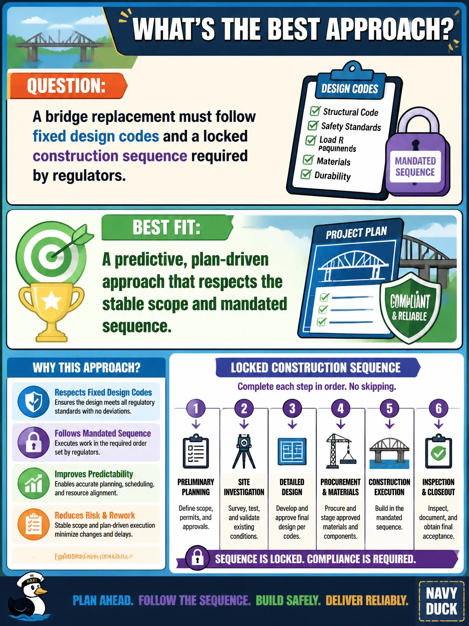 To Create an exciting colorful infographic that explains the concepts in the question: Question: A bridge replacement must follow fixed design codes and a locked construction sequence required by regulators. Which approach is the best fit? Correct Answer: A predictive, plan-driven approach that respects the stable scope and mandated sequence. Put EVERY visible label in double quotes. No people. No A/B/C/D letters. In one of the four corners put a little "Navy Duck".