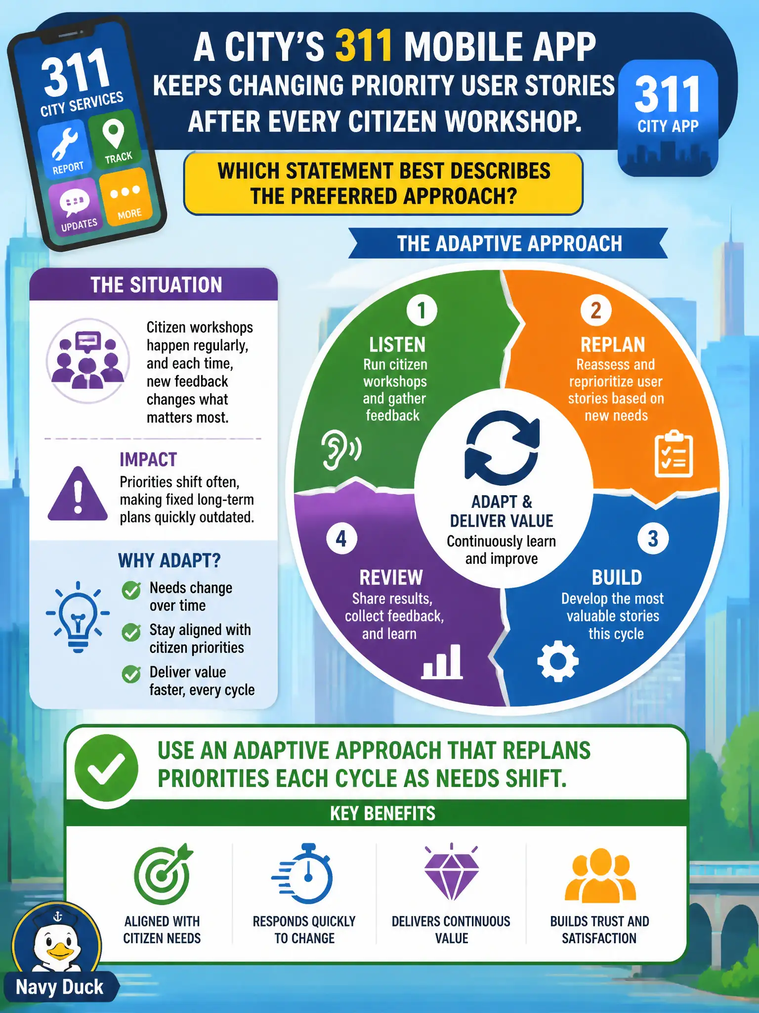 To Create an exciting colorful infographic that explains the concepts in the question: Question: A city’s 311 mobile app keeps changing priority user stories after every citizen workshop. Which statement best describes the preferred approach? Correct Answer: Use an adaptive approach that replans priorities each cycle as needs shift. Put EVERY visible label in double quotes. No people. No A/B/C/D letters. In one of the four corners put a little "Navy Duck".