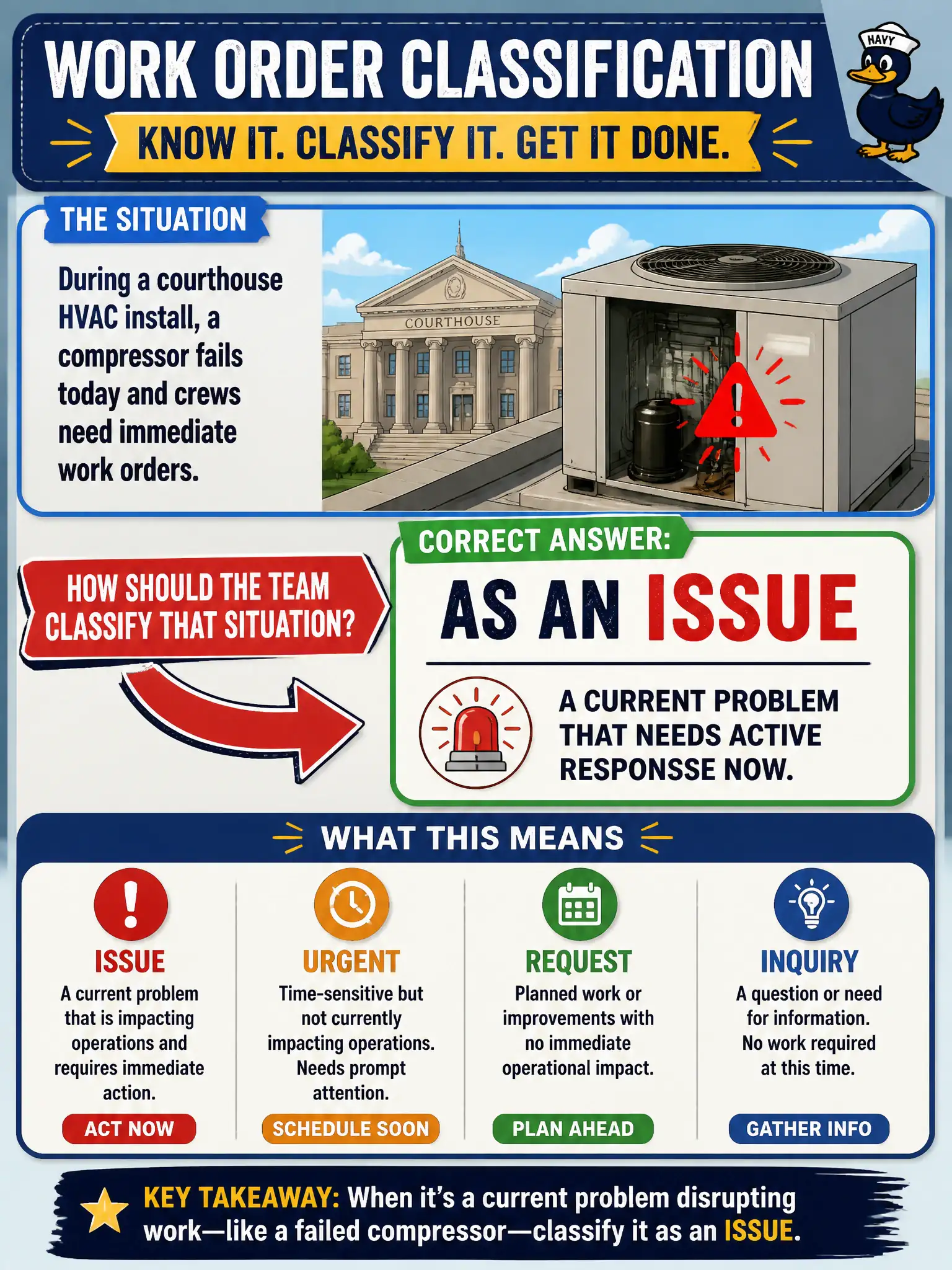 To Create an exciting colorful infographic that explains the concepts in the question: Question: During a courthouse HVAC install, a compressor fails today and crews need immediate work orders. How should the team classify that situation? Correct Answer: As an issue—a current problem that needs active response now. Put EVERY visible label in double quotes. No people. No A/B/C/D letters. In one of the four corners put a little "Navy Duck".