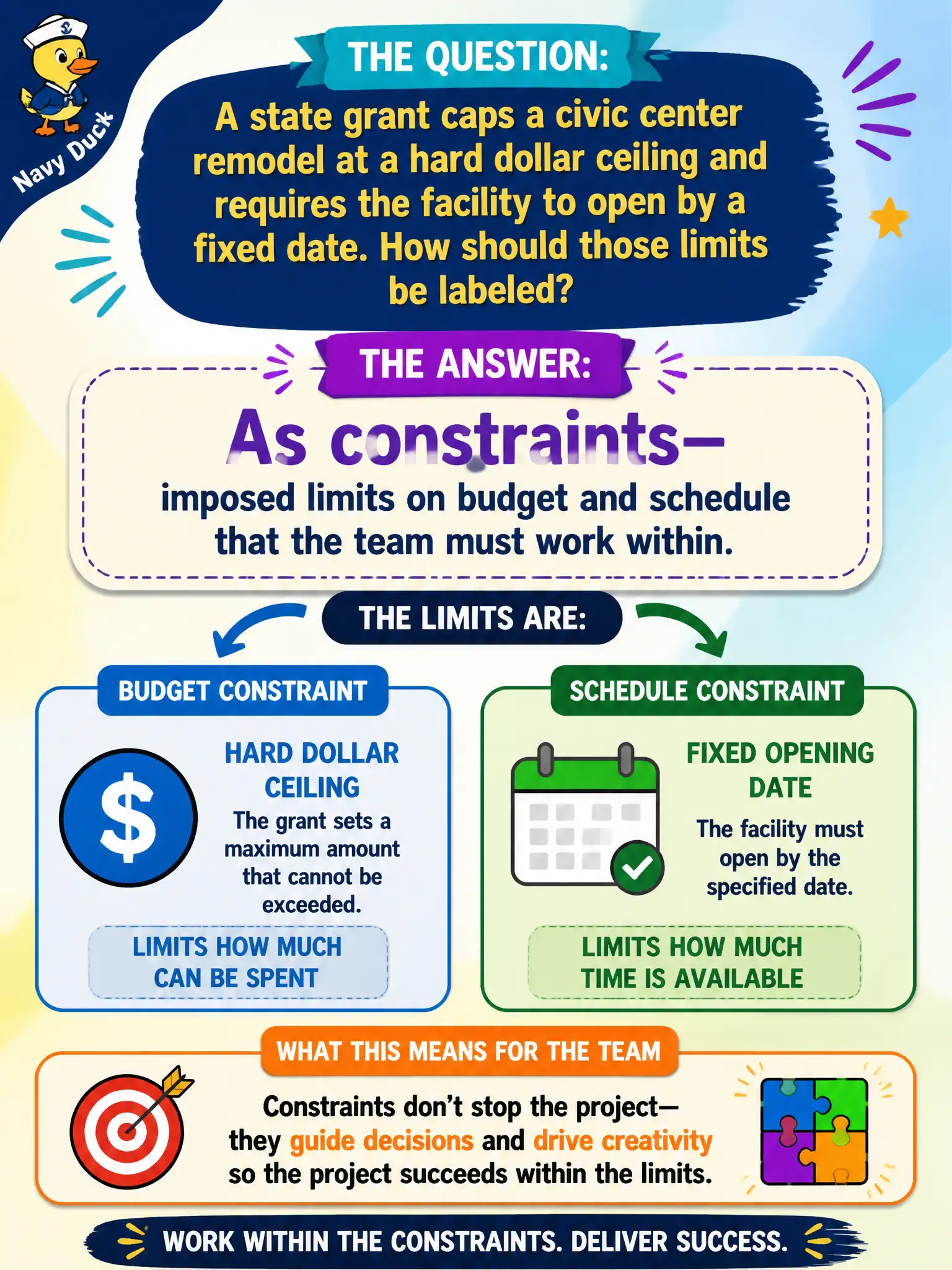 To Create an exciting colorful infographic that explains the concepts in the question: Question: A state grant caps a civic center remodel at a hard dollar ceiling and requires the facility to open by a fixed date. How should those limits be labeled? Correct Answer: As constraints—imposed limits on budget and schedule that the team must work within. Put EVERY visible label in double quotes. No people. No A/B/C/D letters. In one of the four corners put a little "Navy Duck".