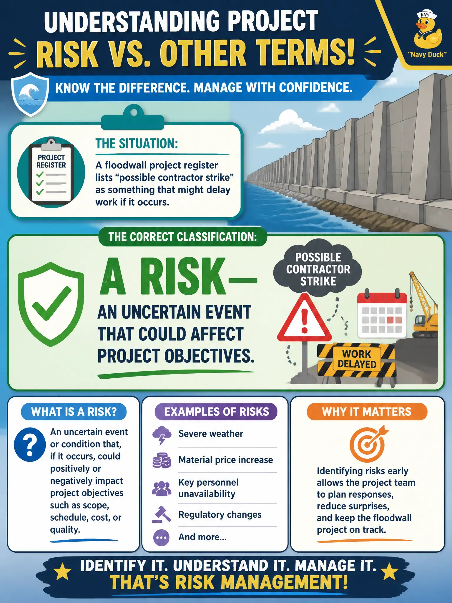 To Create an exciting colorful infographic that explains the concepts in the question: Question: A floodwall project register lists “possible contractor strike” as something that might delay work if it occurs. What is the correct classification? Correct Answer: A risk—an uncertain event that could affect project objectives. Put EVERY visible label in double quotes. No people. No A/B/C/D letters. In one of the four corners put a little "Navy Duck".