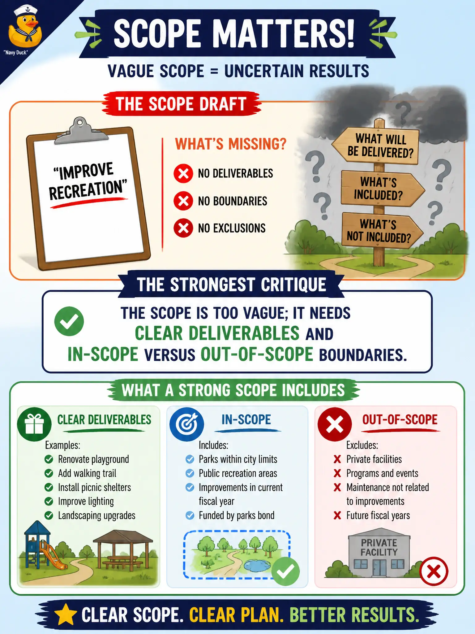 To Create an exciting colorful infographic that explains the concepts in the question: Question: A parks director drafts project scope that only says “improve recreation” with no deliverables, boundaries, or exclusions. What is the strongest critique? Correct Answer: The scope is too vague; it needs clear deliverables and in-scope versus out-of-scope boundaries. Put EVERY visible label in double quotes. No people. No A/B/C/D letters. In one of the four corners put a little "Navy Duck".