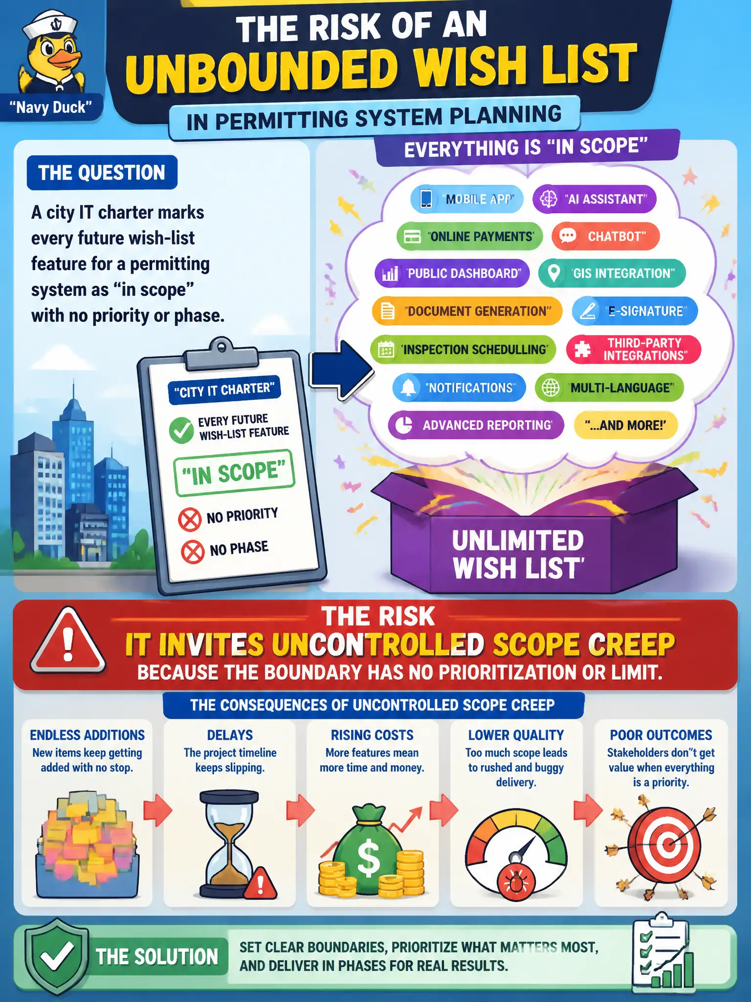 To Create an exciting colorful infographic that explains the concepts in the question: Question: A city IT charter marks every future wish-list feature for a permitting system as “in scope” with no priority or phase. What risk does that create? Correct Answer: It invites uncontrolled scope creep because the boundary has no prioritization or limit. Put EVERY visible label in double quotes. No people. No A/B/C/D letters. In one of the four corners put a little "Navy Duck".