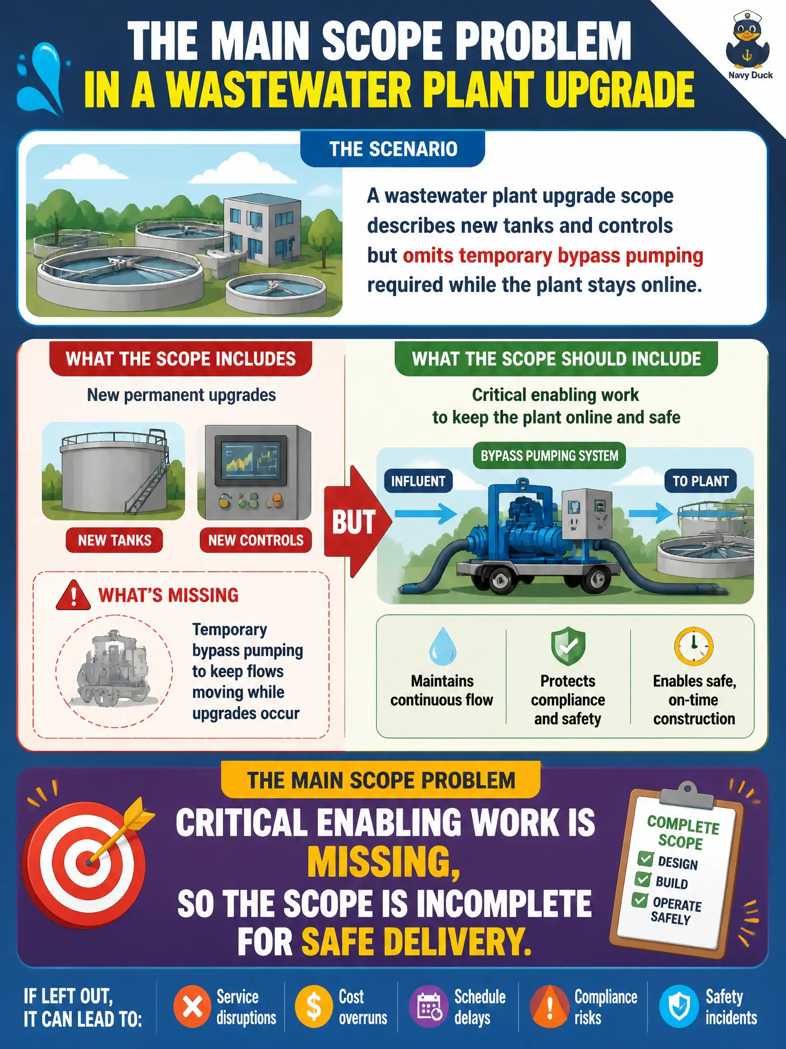 To Create an exciting colorful infographic that explains the concepts in the question: Question: A wastewater plant upgrade scope describes new tanks and controls but omits temporary bypass pumping required while the plant stays online. What is the main scope problem? Correct Answer: Critical enabling work is missing, so the scope is incomplete for safe delivery. Put EVERY visible label in double quotes. No people. No A/B/C/D letters. In one of the four corners put a little "Navy Duck".