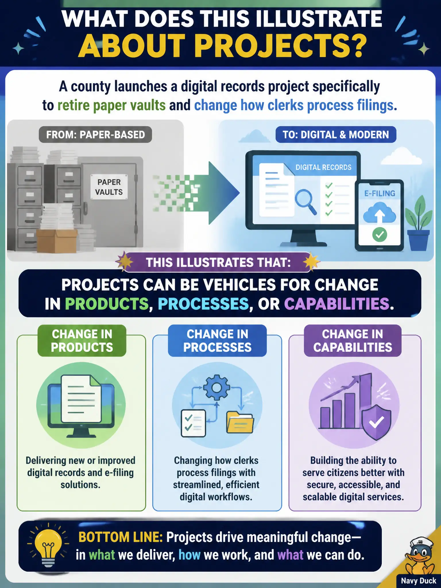 To Create an exciting colorful infographic that explains the concepts in the question: Question: A county launches a digital records project specifically to retire paper vaults and change how clerks process filings. What does this illustrate about projects? Correct Answer: Projects can be vehicles for change in products, processes, or capabilities. Put EVERY visible label in double quotes. No people. No A/B/C/D letters. In one of the four corners put a little "Navy Duck".