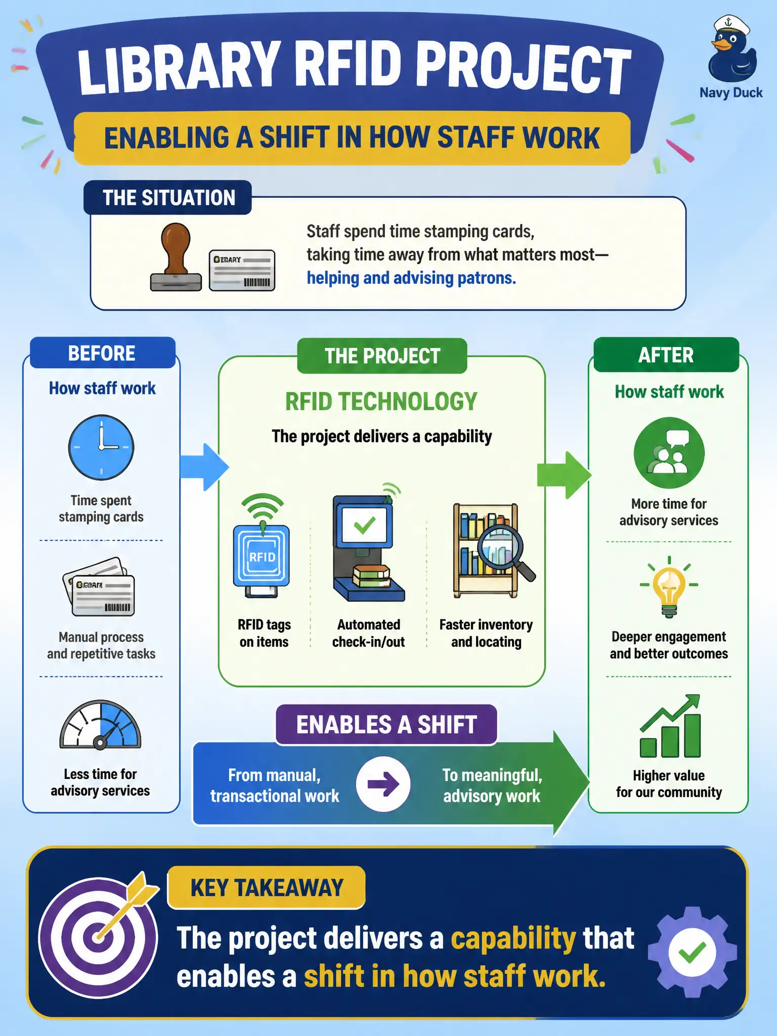 To Create an exciting colorful infographic that explains the concepts in the question: Question: A library RFID project is funded so staff can stop stamping cards and spend more time on advisory services. How should the team describe the project’s role? Correct Answer: The project delivers a capability that enables a shift in how staff work. Put EVERY visible label in double quotes. No people. No A/B/C/D letters. In one of the four corners put a little "Navy Duck".