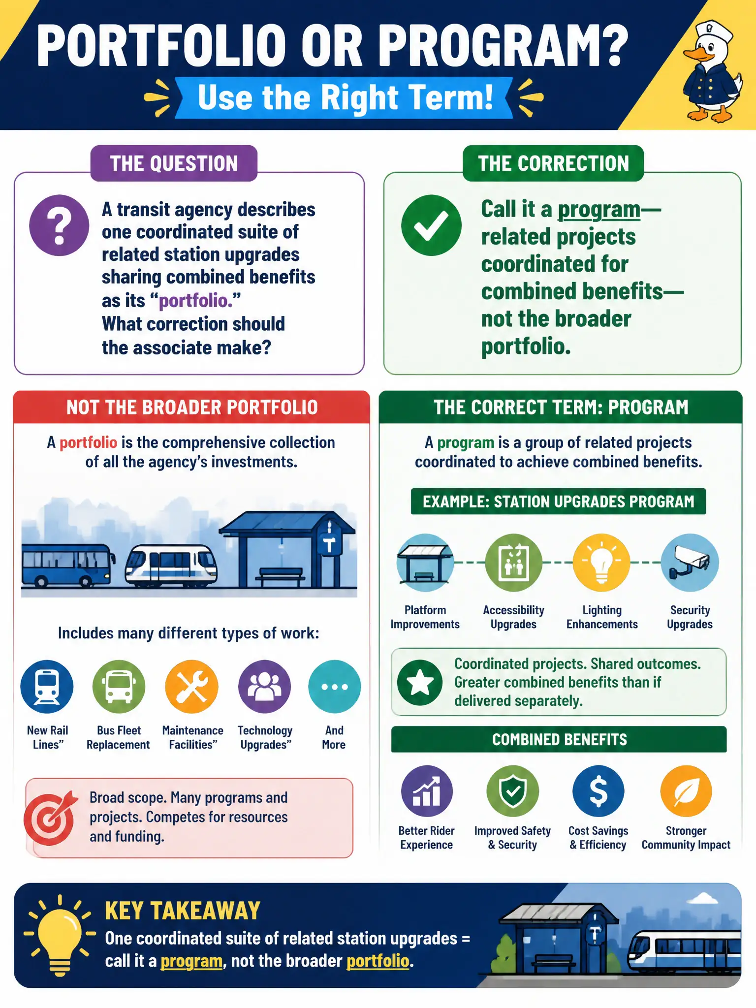 To Create an exciting colorful infographic that explains the concepts in the question: Question: A transit agency describes one coordinated suite of related station upgrades sharing combined benefits as its “portfolio.” What correction should the associate make? Correct Answer: Call it a program—related projects coordinated for combined benefits—not the broader portfolio. Put EVERY visible label in double quotes. No people. No A/B/C/D letters. In one of the four corners put a little "Navy Duck".