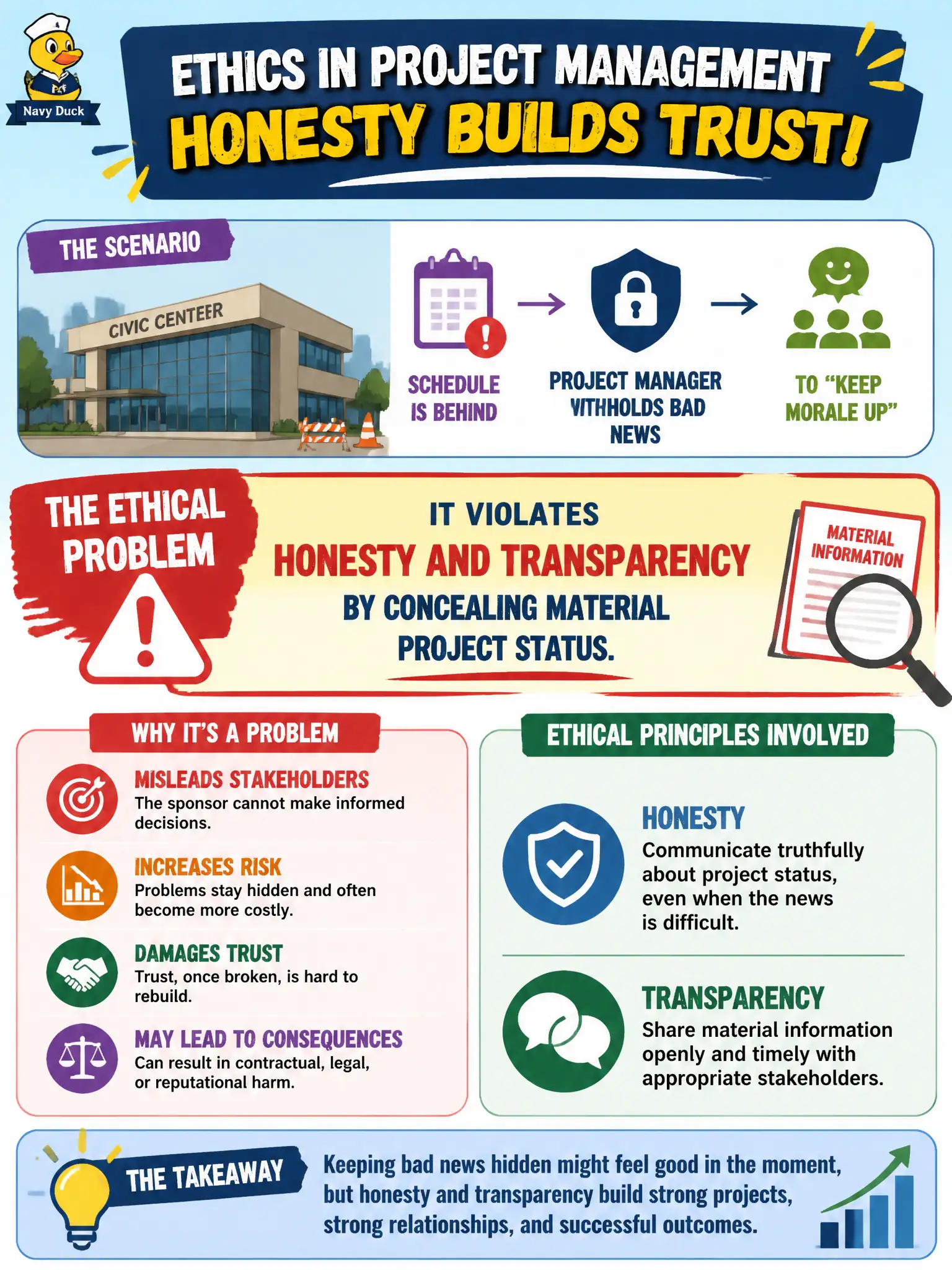 To Create an exciting colorful infographic that explains the concepts in the question: Question: A project manager withholds bad schedule news from the sponsor to “keep morale up” on a civic center build. What ethical problem does that create? Correct Answer: It violates honesty and transparency by concealing material project status. Put EVERY visible label in double quotes. No people. No A/B/C/D letters. In one of the four corners put a little "Navy Duck".