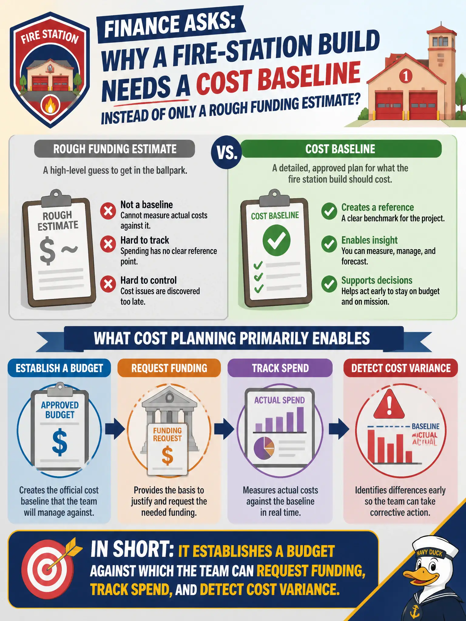 To Create an exciting colorful infographic that explains the concepts in the question: Question: Finance asks why a fire-station build needs a cost baseline instead of only a rough funding estimate. What does cost planning primarily enable? Correct Answer: It establishes a budget against which the team can request funding, track spend, and detect cost variance. Put EVERY visible label in double quotes. No people. No A/B/C/D letters. In one of the four corners put a little "Navy Duck".