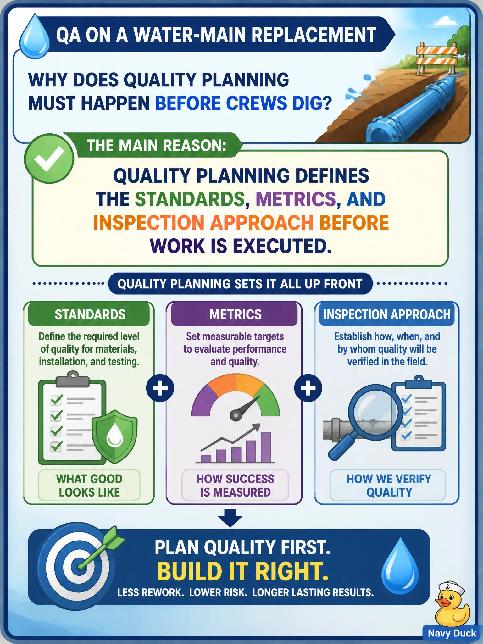 To Create an exciting colorful infographic that explains the concepts in the question: Question: QA on a water-main replacement asks why quality planning must happen before crews dig. What is the main reason to plan quality upfront? Correct Answer: Quality planning defines the standards, metrics, and inspection approach before work is executed. Put EVERY visible label in double quotes. No people. No A/B/C/D letters. In one of the four corners put a little "Navy Duck".