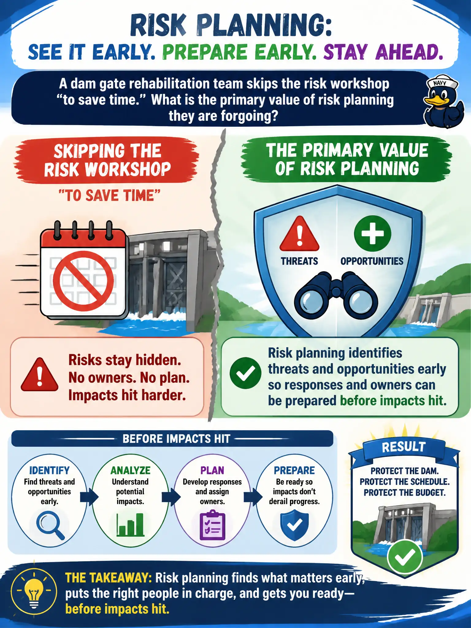To Create an exciting colorful infographic that explains the concepts in the question: Question: A dam gate rehabilitation team skips the risk workshop 'to save time.' What is the primary value of risk planning they are forgoing? Correct Answer: Risk planning identifies threats and opportunities early so responses and owners can be prepared before impacts hit. Put EVERY visible label in double quotes. No people. No A/B/C/D letters. In one of the four corners put a little "Navy Duck".
