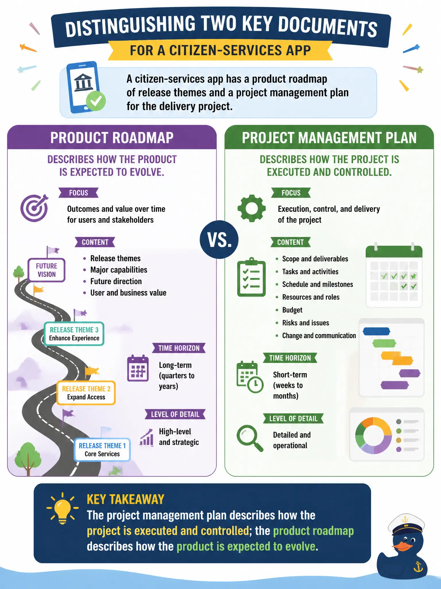 To Create an exciting colorful infographic that explains the concepts in the question: Question: A citizen-services app has a product roadmap of release themes and a project management plan for the delivery project. How should the team distinguish those documents? Correct Answer: The project management plan describes how the project is executed and controlled; the product roadmap describes how the product is expected to evolve. Put EVERY visible label in double quotes. No people. No A/B/C/D letters. In one of the four corners put a little "Navy Duck".