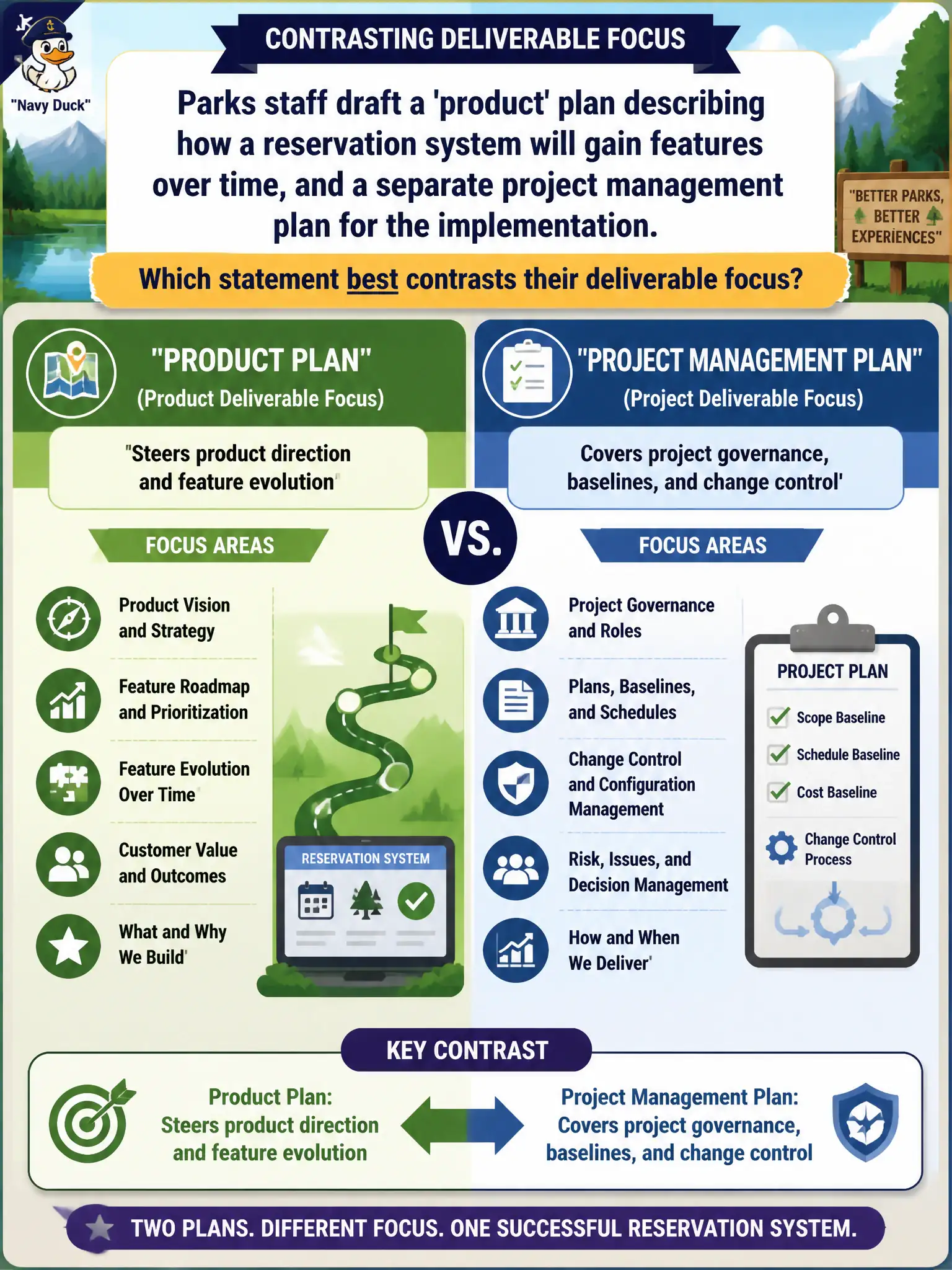 To Create an exciting colorful infographic that explains the concepts in the question: Question: Parks staff draft a 'product' plan describing how a reservation system will gain features over time, and a separate project management plan for the implementation. Which statement best contrasts their deliverable focus? Correct Answer: The product plan steers product direction and feature evolution; the project management plan covers project governance, baselines, and change control. Put EVERY visible label in double quotes. No people. No A/B/C/D letters. In one of the four corners put a little "Navy Duck".