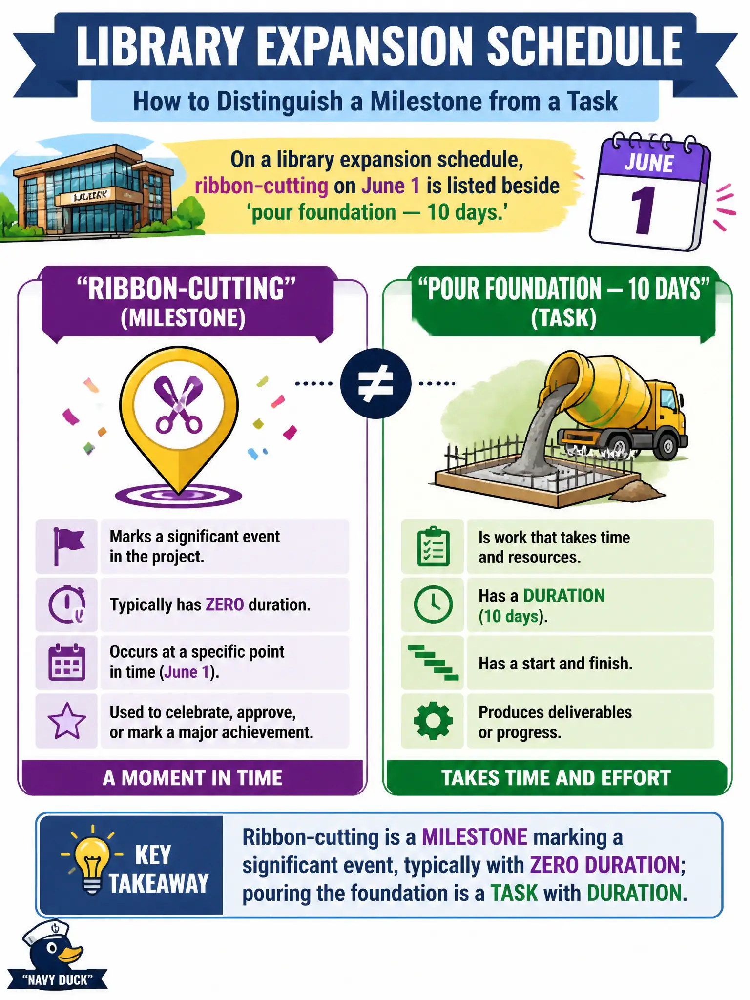 To Create an exciting colorful infographic that explains the concepts in the question: Question: On a library expansion schedule, ribbon-cutting on June 1 is listed beside 'pour foundation — 10 days.' How should those two items be distinguished? Correct Answer: Ribbon-cutting is a milestone marking a significant event, typically with zero duration; pouring the foundation is a task with duration. Put EVERY visible label in double quotes. No people. No A/B/C/D letters. In one of the four corners put a little "Navy Duck".