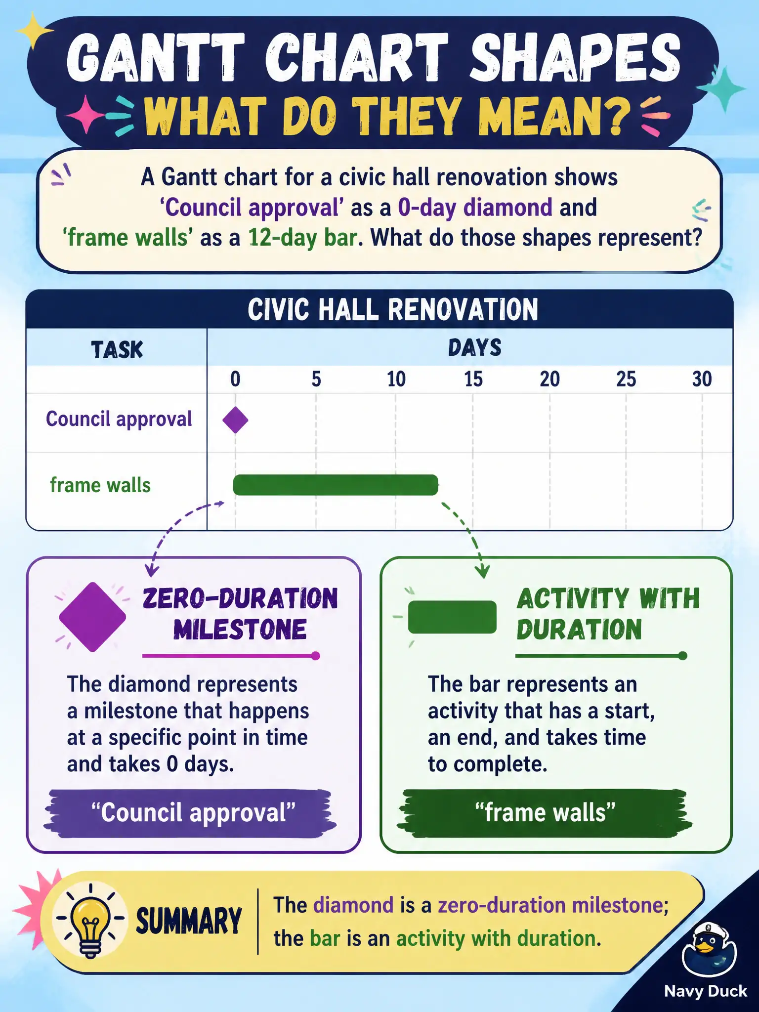 To Create an exciting colorful infographic that explains the concepts in the question: Question: A Gantt chart for a civic hall renovation shows 'Council approval' as a 0-day diamond and 'frame walls' as a 12-day bar. What do those shapes represent? Correct Answer: The diamond is a zero-duration milestone; the bar is an activity with duration. Put EVERY visible label in double quotes. No people. No A/B/C/D letters. In one of the four corners put a little "Navy Duck".
