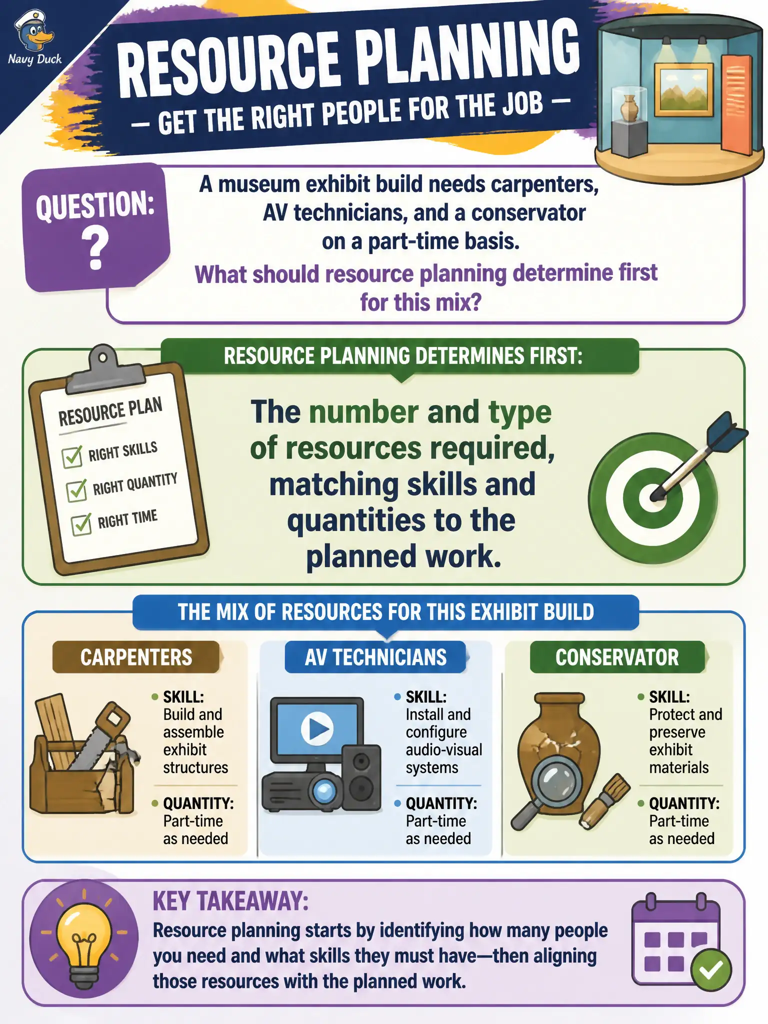 To Create an exciting colorful infographic that explains the concepts in the question: Question: A museum exhibit build needs carpenters, AV technicians, and a conservator on a part-time basis. What should resource planning determine first for this mix? Correct Answer: The number and type of resources required, matching skills and quantities to the planned work. Put EVERY visible label in double quotes. No people. No A/B/C/D letters. In one of the four corners put a little "Navy Duck".