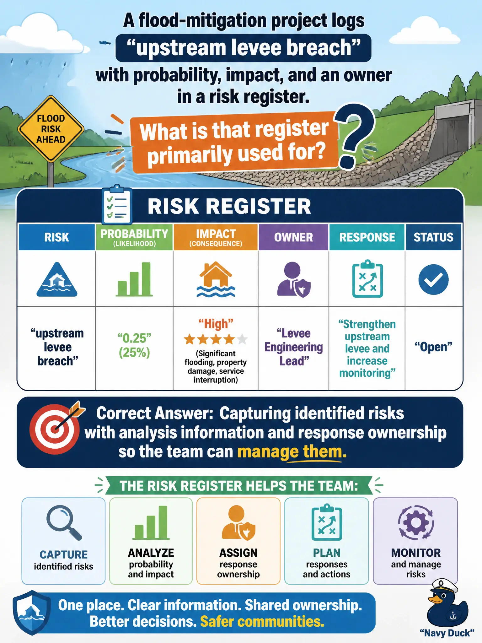 To Create an exciting colorful infographic that explains the concepts in the question: Question: A flood-mitigation project logs 'upstream levee breach' with probability, impact, and an owner in a risk register. What is that register primarily used for? Correct Answer: Capturing identified risks with analysis information and response ownership so the team can manage them. Put EVERY visible label in double quotes. No people. No A/B/C/D letters. In one of the four corners put a little "Navy Duck".