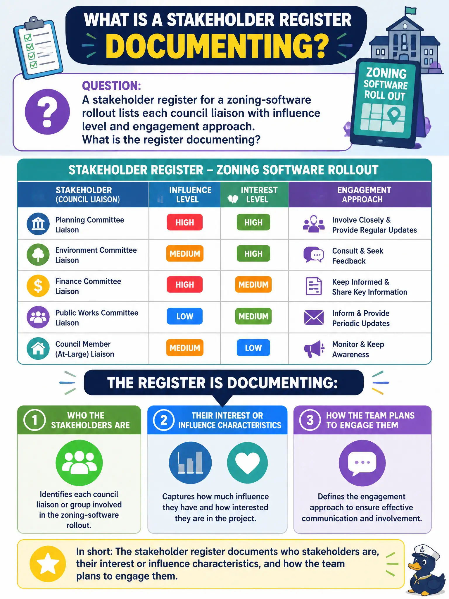 To Create an exciting colorful infographic that explains the concepts in the question: Question: A stakeholder register for a zoning-software rollout lists each council liaison with influence level and engagement approach. What is the register documenting? Correct Answer: Who the stakeholders are, their interest or influence characteristics, and how the team plans to engage them. Put EVERY visible label in double quotes. No people. No A/B/C/D letters. In one of the four corners put a little "Navy Duck".