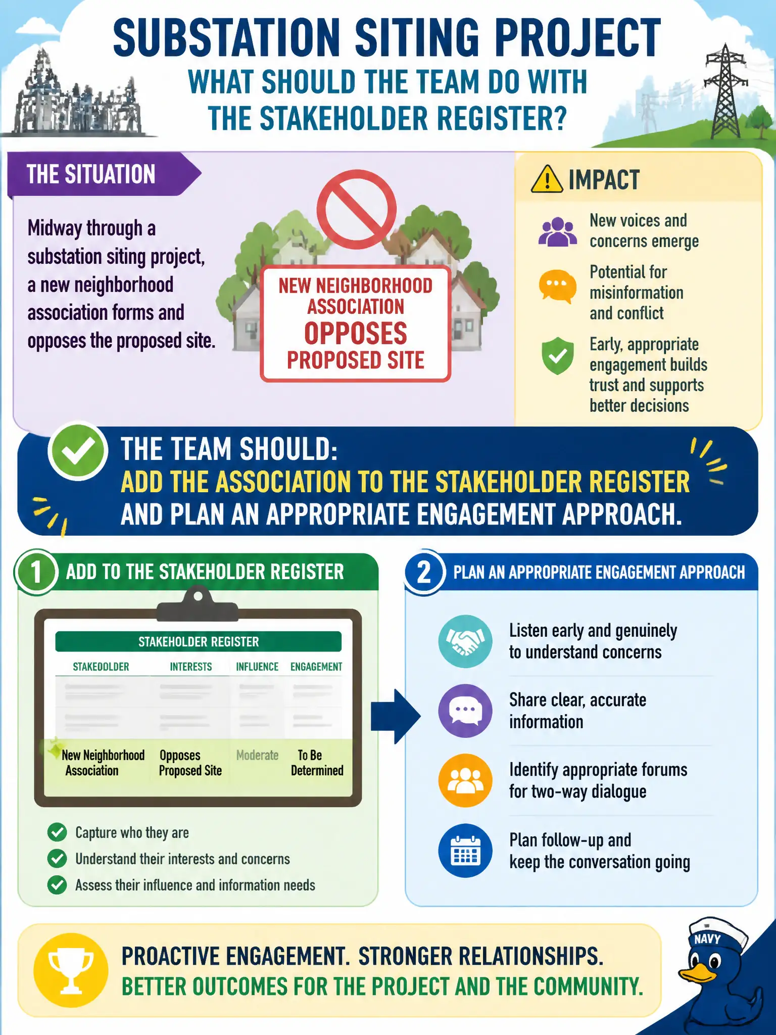 To Create an exciting colorful infographic that explains the concepts in the question: Question: Midway through a substation siting project, a new neighborhood association forms and opposes the proposed site. What should the team do with the stakeholder register? Correct Answer: Add the association to the stakeholder register and plan an appropriate engagement approach. Put EVERY visible label in double quotes. No people. No A/B/C/D letters. In one of the four corners put a little "Navy Duck".