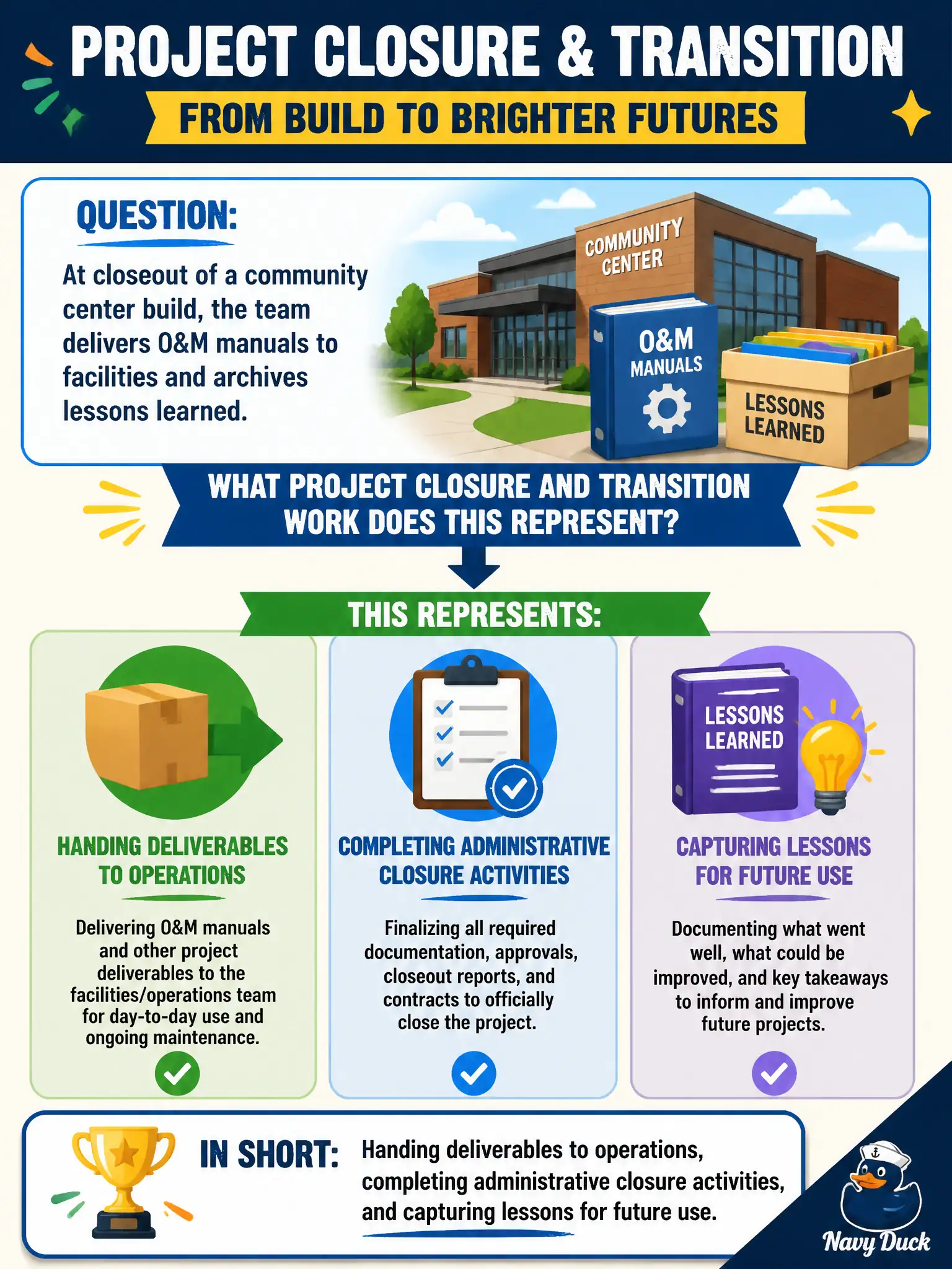 To Create an exciting colorful infographic that explains the concepts in the question: Question: At closeout of a community center build, the team delivers O&M manuals to facilities and archives lessons learned. What project closure and transition work does this represent? Correct Answer: Handing deliverables to operations, completing administrative closure activities, and capturing lessons for future use. Put EVERY visible label in double quotes. No people. No A/B/C/D letters. In one of the four corners put a little "Navy Duck".