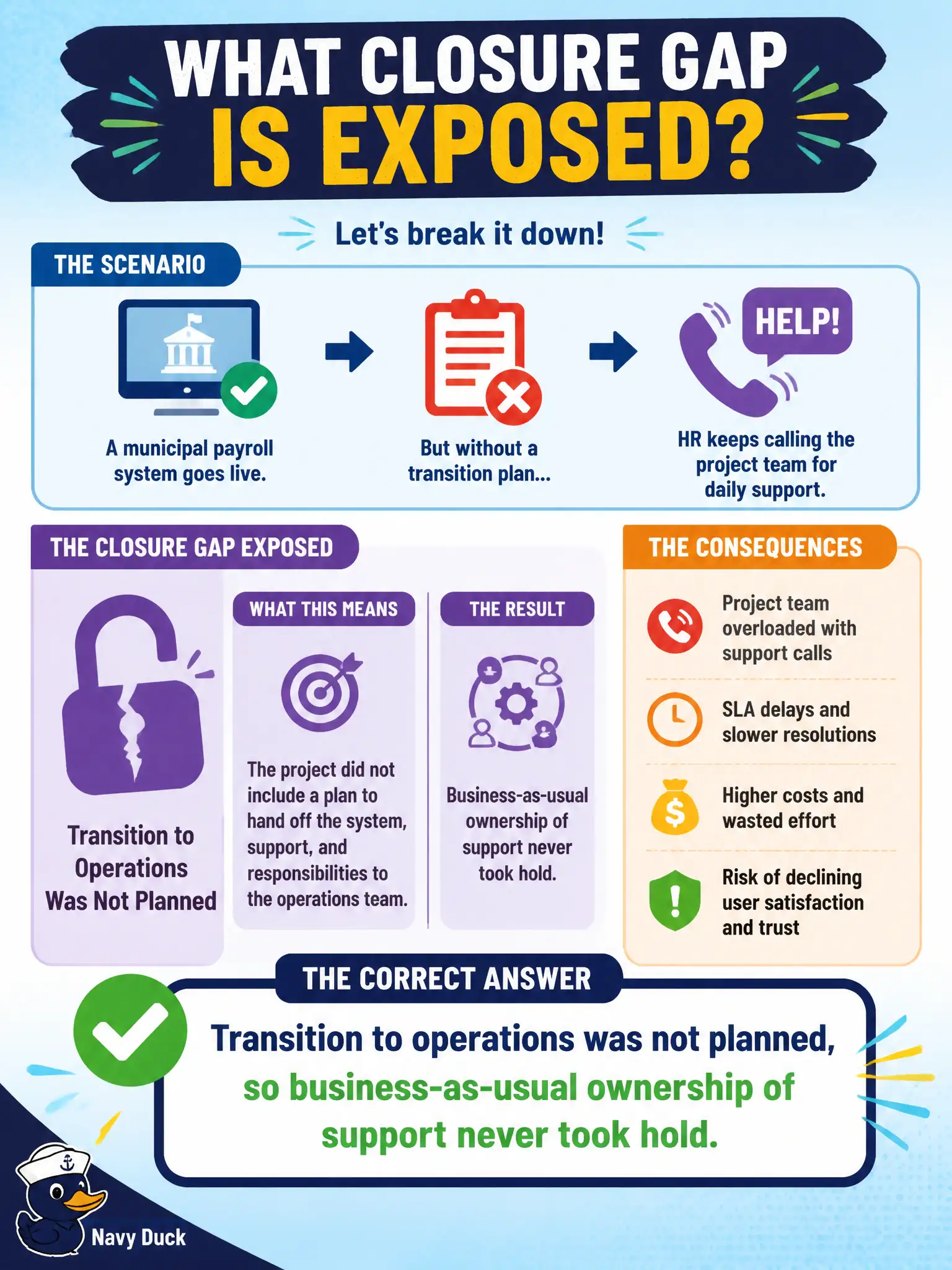 To Create an exciting colorful infographic that explains the concepts in the question: Question: A municipal payroll system goes live, but without a transition plan HR keeps calling the project team for daily support. What closure gap does this expose? Correct Answer: Transition to operations was not planned, so business-as-usual ownership of support never took hold. Put EVERY visible label in double quotes. No people. No A/B/C/D letters. In one of the four corners put a little "Navy Duck".