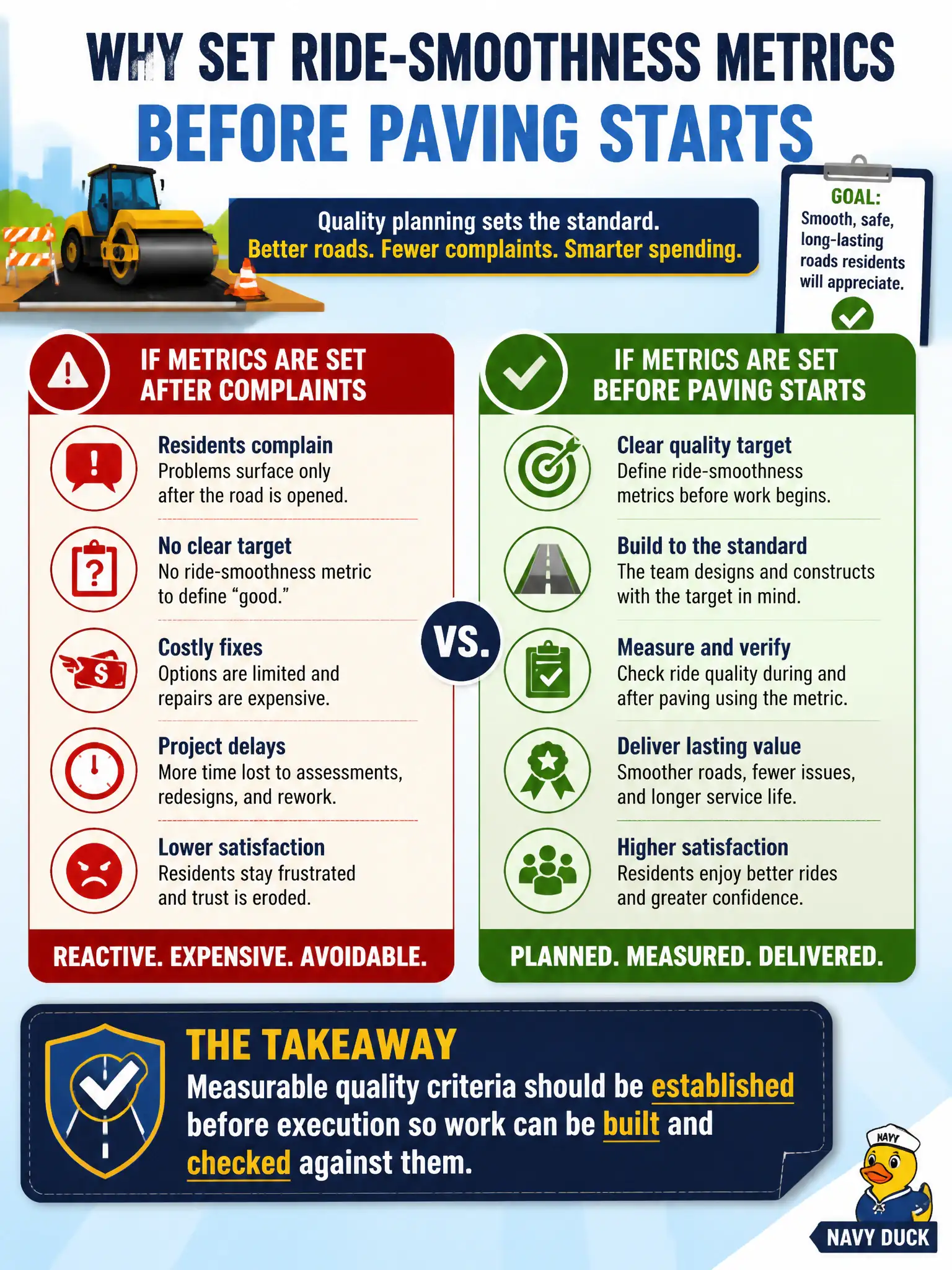 To Create an exciting colorful infographic that explains the concepts in the question: Question: On a street-resurfacing project, the team wants ride-smoothness metrics defined only after residents complain. Why should quality planning set those metrics before paving starts? Correct Answer: Because measurable quality criteria should be established before execution so work can be built and checked against them. Put EVERY visible label in double quotes. No people. No A/B/C/D letters. In one of the four corners put a little "Navy Duck".