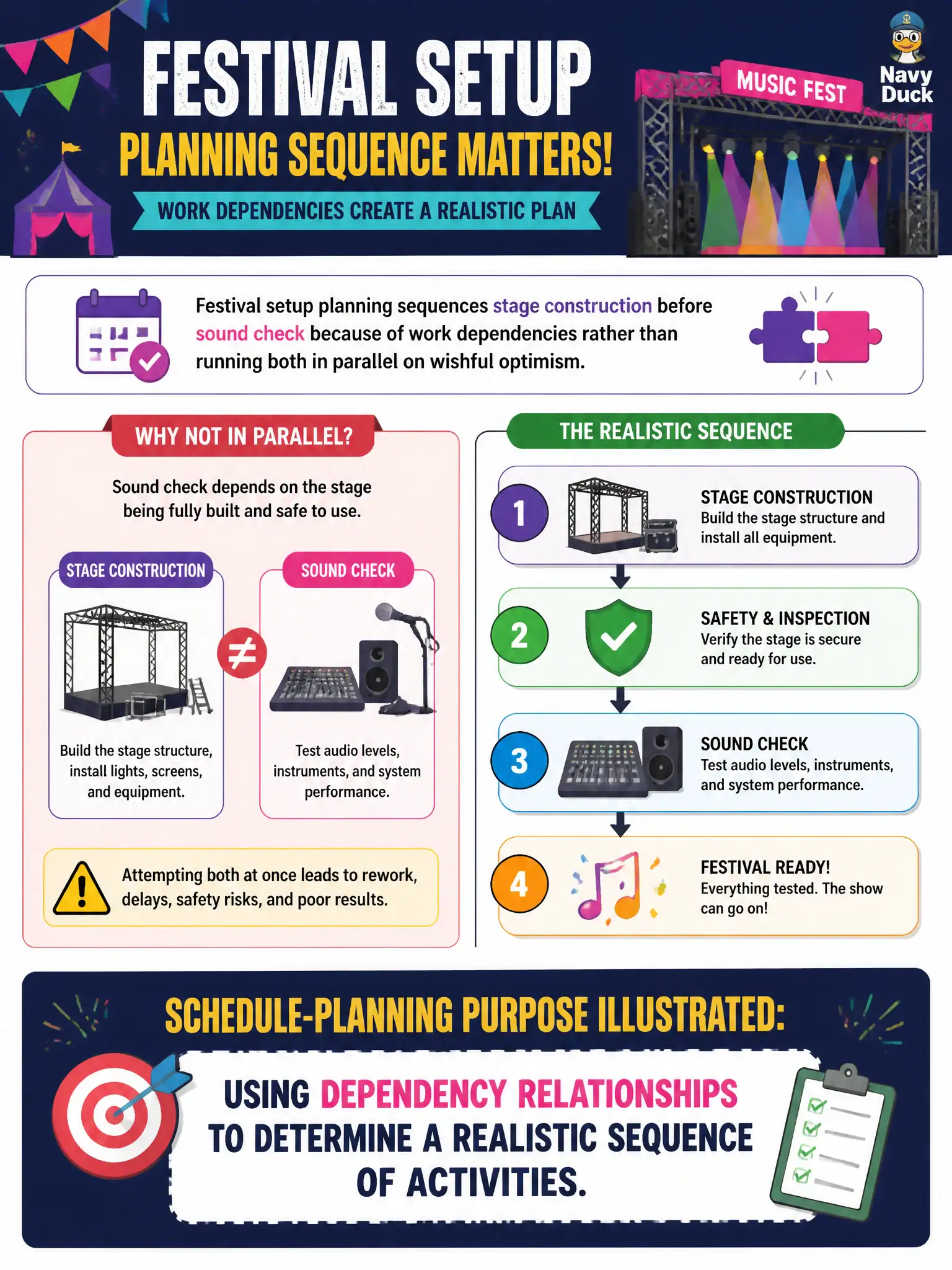 To Create an exciting colorful infographic that explains the concepts in the question: Question: Festival setup planning sequences stage construction before sound check because of work dependencies rather than running both in parallel on wishful optimism. What schedule-planning purpose does that illustrate? Correct Answer: Using dependency relationships to determine a realistic sequence of activities. Put EVERY visible label in double quotes. No people. No A/B/C/D letters. In one of the four corners put a little "Navy Duck".