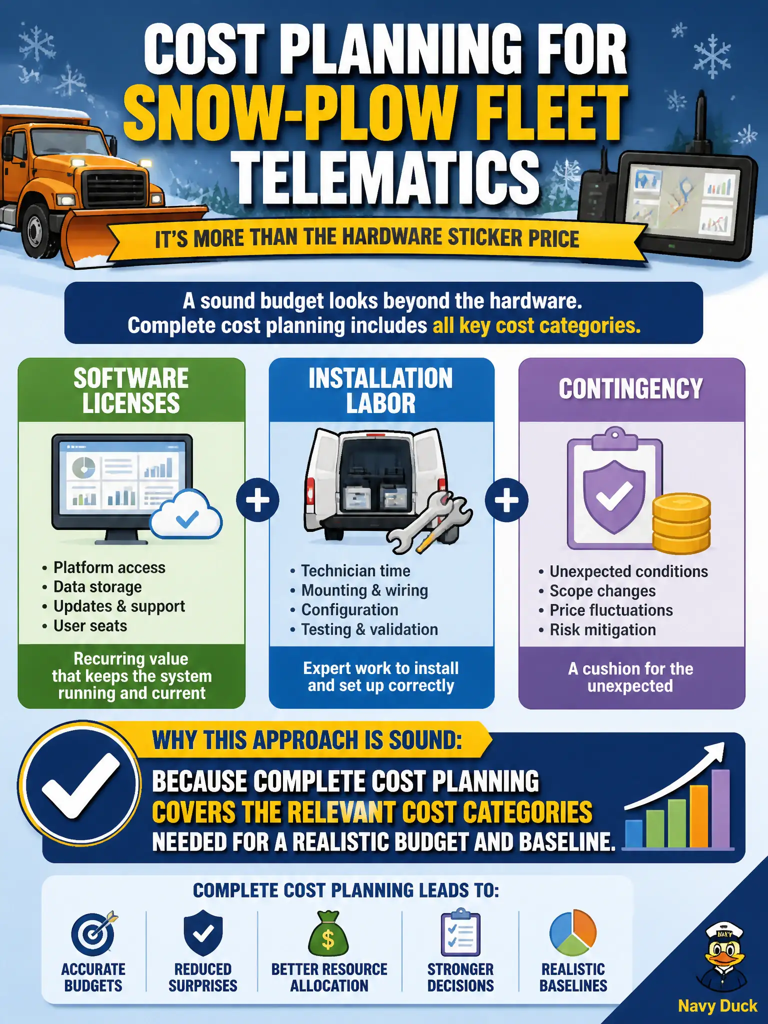 To Create an exciting colorful infographic that explains the concepts in the question: Question: Cost planning for snow-plow fleet telematics includes software licenses, installation labor, and contingency—not only the hardware sticker price. Why is that approach sound? Correct Answer: Because complete cost planning covers the relevant cost categories needed for a realistic budget and baseline. Put EVERY visible label in double quotes. No people. No A/B/C/D letters. In one of the four corners put a little "Navy Duck".