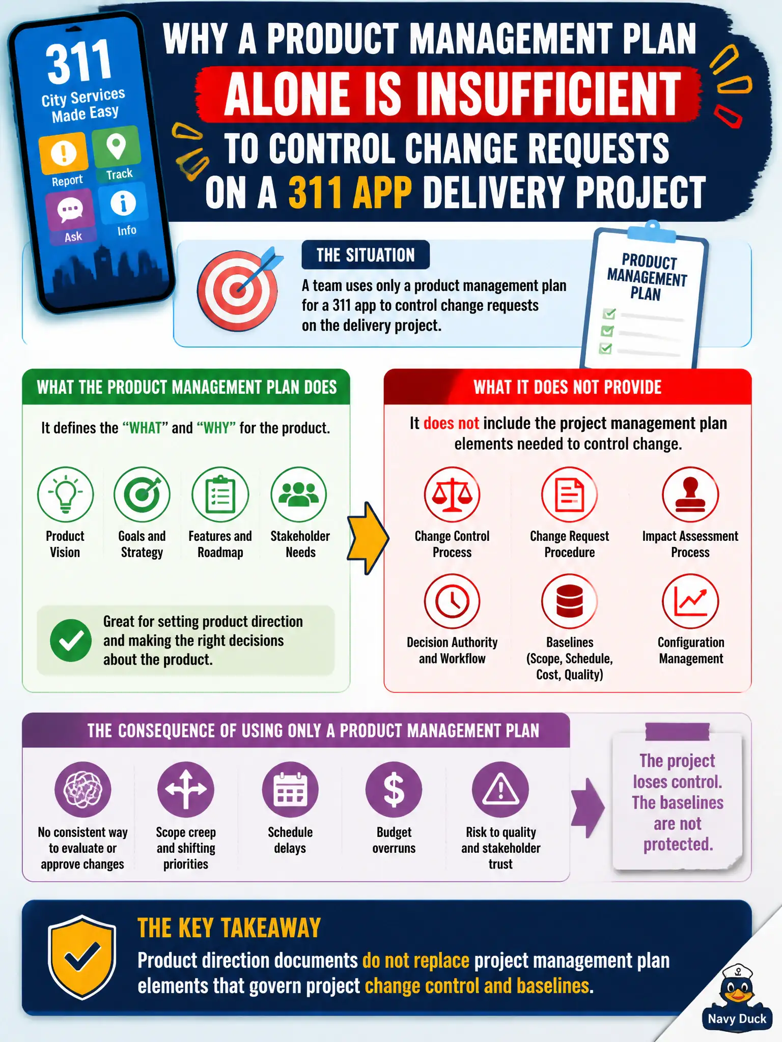 To Create an exciting colorful infographic that explains the concepts in the question: Question: A team uses only a product management plan for a 311 app to control change requests on the delivery project. Why is that approach insufficient? Correct Answer: Product direction documents do not replace project management plan elements that govern project change control and baselines. Put EVERY visible label in double quotes. No people. No A/B/C/D letters. In one of the four corners put a little "Navy Duck".