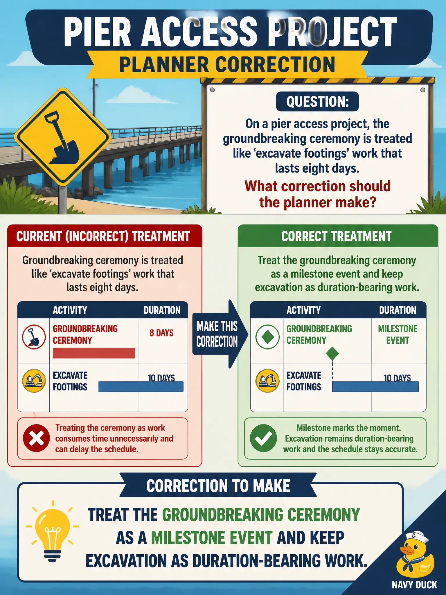 To Create an exciting colorful infographic that explains the concepts in the question: Question: On a pier access project, the groundbreaking ceremony is treated like 'excavate footings' work that lasts eight days. What correction should the planner make? Correct Answer: Treat the groundbreaking ceremony as a milestone event and keep excavation as duration-bearing work. Put EVERY visible label in double quotes. No people. No A/B/C/D letters. In one of the four corners put a little "Navy Duck".