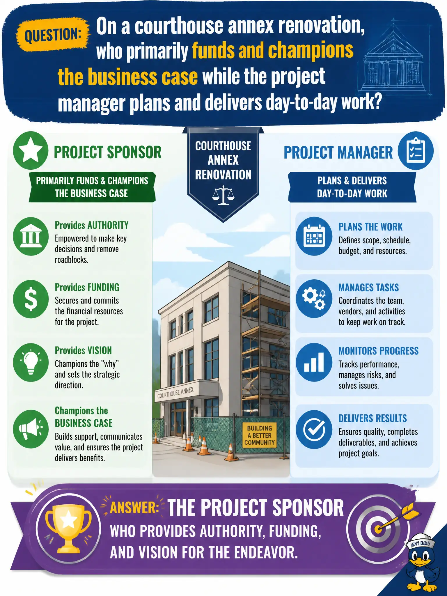 To Create an exciting colorful infographic that explains the concepts in the question: Question: On a courthouse annex renovation, who primarily funds and champions the business case while the project manager plans and delivers day-to-day work? Correct Answer: The project sponsor who provides authority, funding, and vision for the endeavor Put EVERY visible label in double quotes. No people. No A/B/C/D letters. In one of the four corners put a little "Navy Duck".