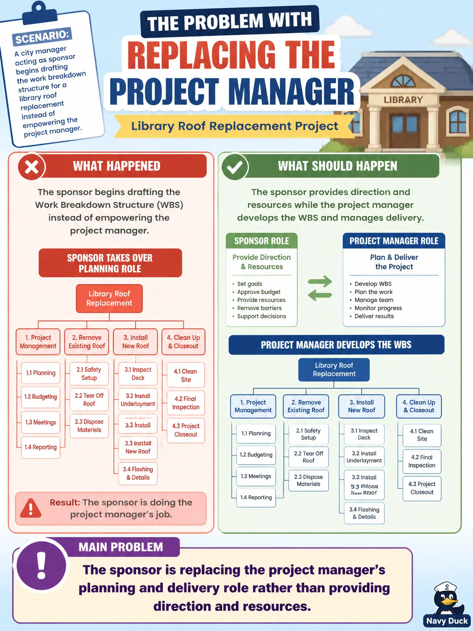 To Create an exciting colorful infographic that explains the concepts in the question: Question: A city manager acting as sponsor begins drafting the work breakdown structure for a library roof replacement instead of empowering the project manager. What is the main problem with that approach? Correct Answer: The sponsor is replacing the project manager's planning and delivery role rather than providing direction and resources Put EVERY visible label in double quotes. No people. No A/B/C/D letters. In one of the four corners put a little "Navy Duck".