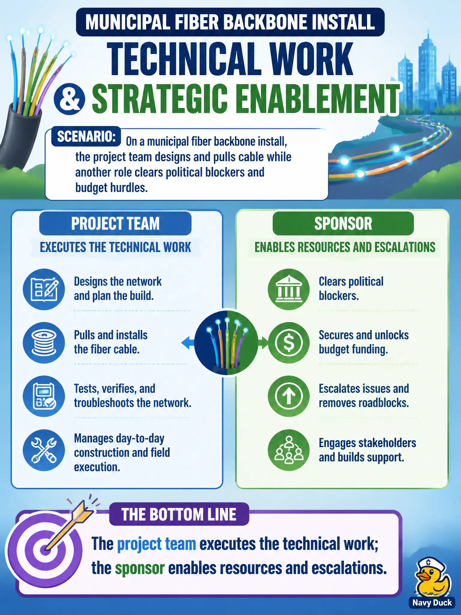 To Create an exciting colorful infographic that explains the concepts in the question: Question: On a municipal fiber backbone install, the project team designs and pulls cable while another role clears political blockers and budget hurdles. Which statement best describes those responsibilities? Correct Answer: The project team executes the technical work; the sponsor enables resources and escalations Put EVERY visible label in double quotes. No people. No A/B/C/D letters. In one of the four corners put a little "Navy Duck".
