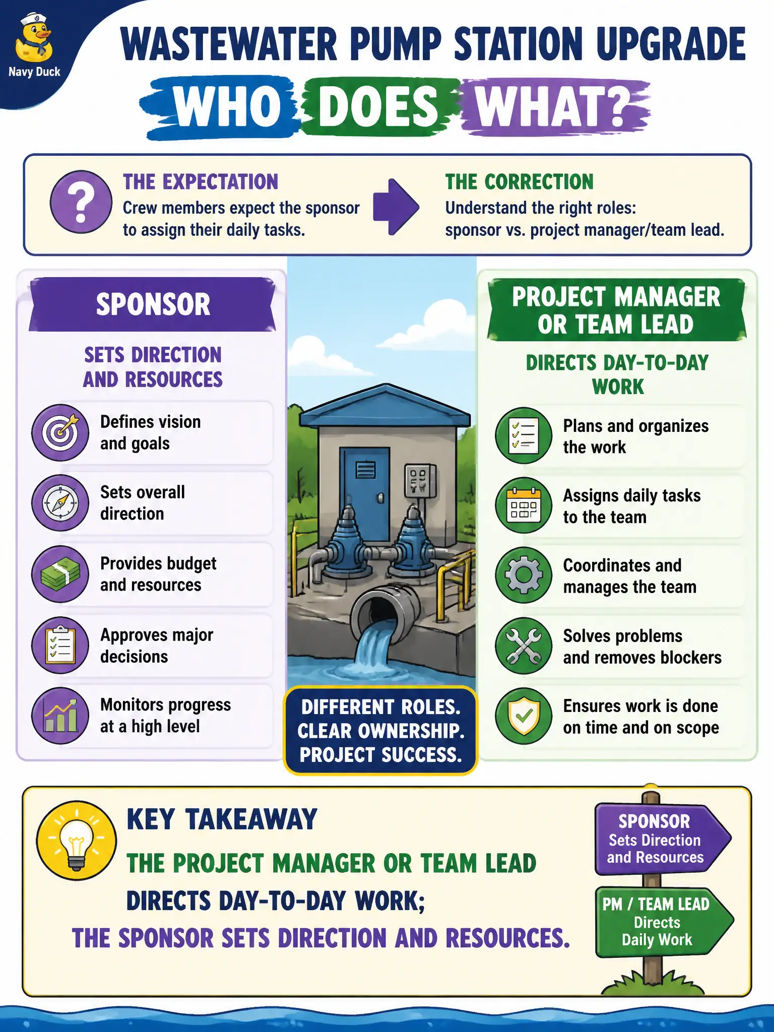 To Create an exciting colorful infographic that explains the concepts in the question: Question: Crew members on a wastewater pump station upgrade expect the sponsor to assign their daily tasks. How should a CAPM candidate correct that expectation? Correct Answer: The project manager or team lead directs day-to-day work; the sponsor sets direction and resources Put EVERY visible label in double quotes. No people. No A/B/C/D letters. In one of the four corners put a little "Navy Duck".